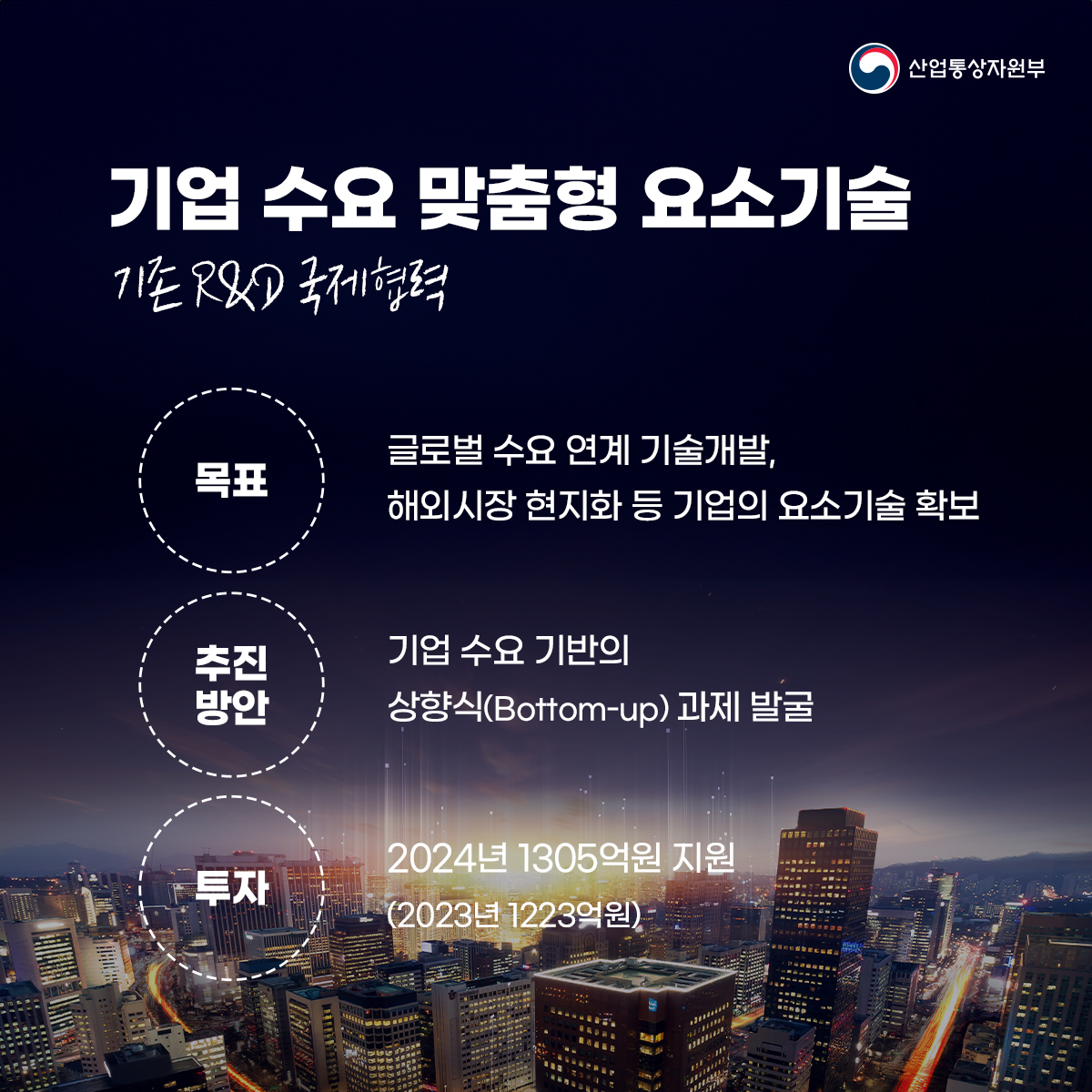 산업통상자원부
기업 수요 맞춤형 요소기술 기존 R&D 국제협력
목표 글로벌 수요 연계 기술개발, 해외시장 현지화 등 기업의 요소기술 확보
추진 방안 기업 수요 기반의 상향식(Bottom-up) 과제 발굴
투자 2024년 1305억원 지원 (2023년 1223억원)