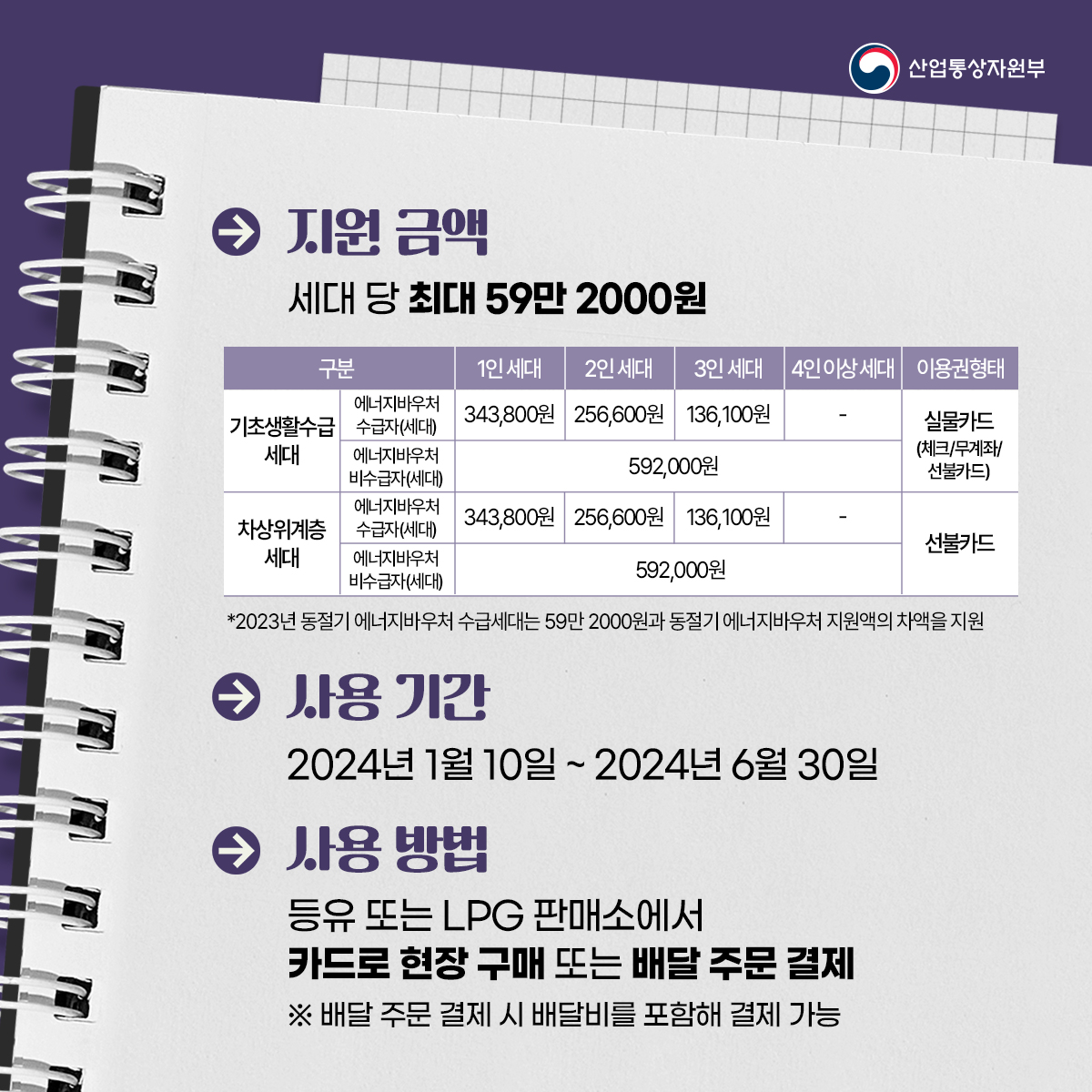 산업통상자원부
◇ 지원 금액
세대 당 최대 59만 2000원
구분
기초생활수급세대 
에너지바우처 수급자(세대)
에너지바우처 비수급자(세대)
1인세대 343,800원
2인세대 256,600원
3인 세대 136,100원
4인이상세대 - 
이용권형태 실물카드 (체크/무계좌/ 선불카드)
차상위계층 세대
에너지바우처 수급자(세대) 
에너지바우처 비수급자(세대)
343,800원
256,600원
136,100원
-
선불카드
592,000원
*2023년 동절기 에너지바우처 수급세대는 59만 2000원과 동절기에너지바우처 지원액의 차액을 지원
◇ 사용 기간
2024년 1월 10일 ~ 2024년 6월 30일
◇ 사용 방법
등유 또는 LPG 판매소에서
카드로 현장 구매 또는 배달 주문 결제 ※ 배달 주문 결제 시 배달비를 포함해 결제 가능