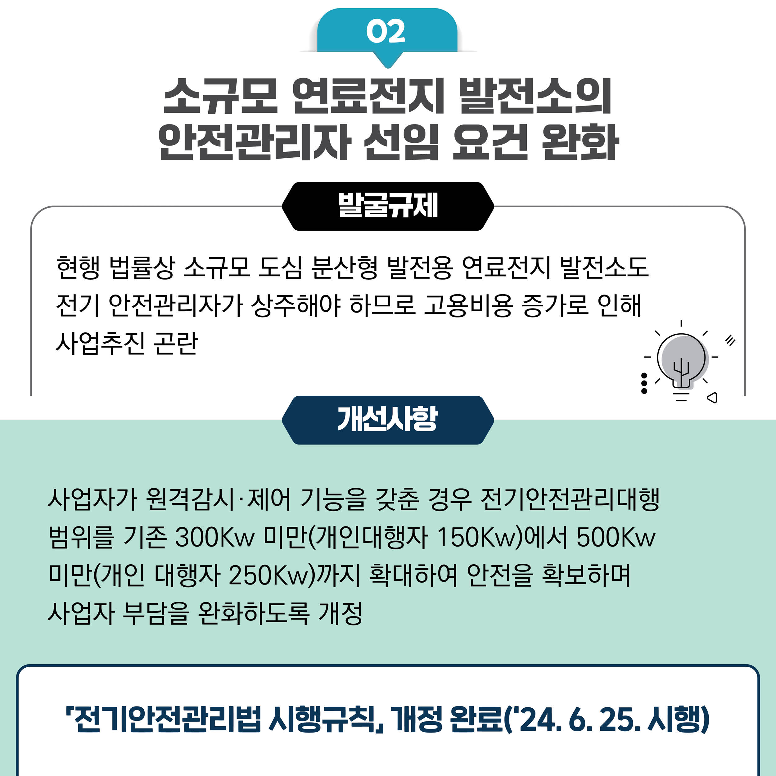 02
소규모 연료전지 발전소의 안전관리자 선임 요건 완화

발굴규제
현행 법률상 소규모 도심 분산형 발전용 연료전지 발전소도 전기 안전관리자가 상주해야 하므로 고용비용 증가로 인해 사업추진 곤란

개선사항
사업자가 원격감시•제어 기능을 갖춘 경우 전기안전관리대행 범위를 기존 300Kw 미만(개인대행자 150Kw)에서 500KW
미만(개인 대행자 250Kw)까지 확대하여 안전을 확보하며 사업자 부담을 완화하도록 개정

「전기안전관리법 시행규칙」 개정 완료('24. 6.25. 시행)