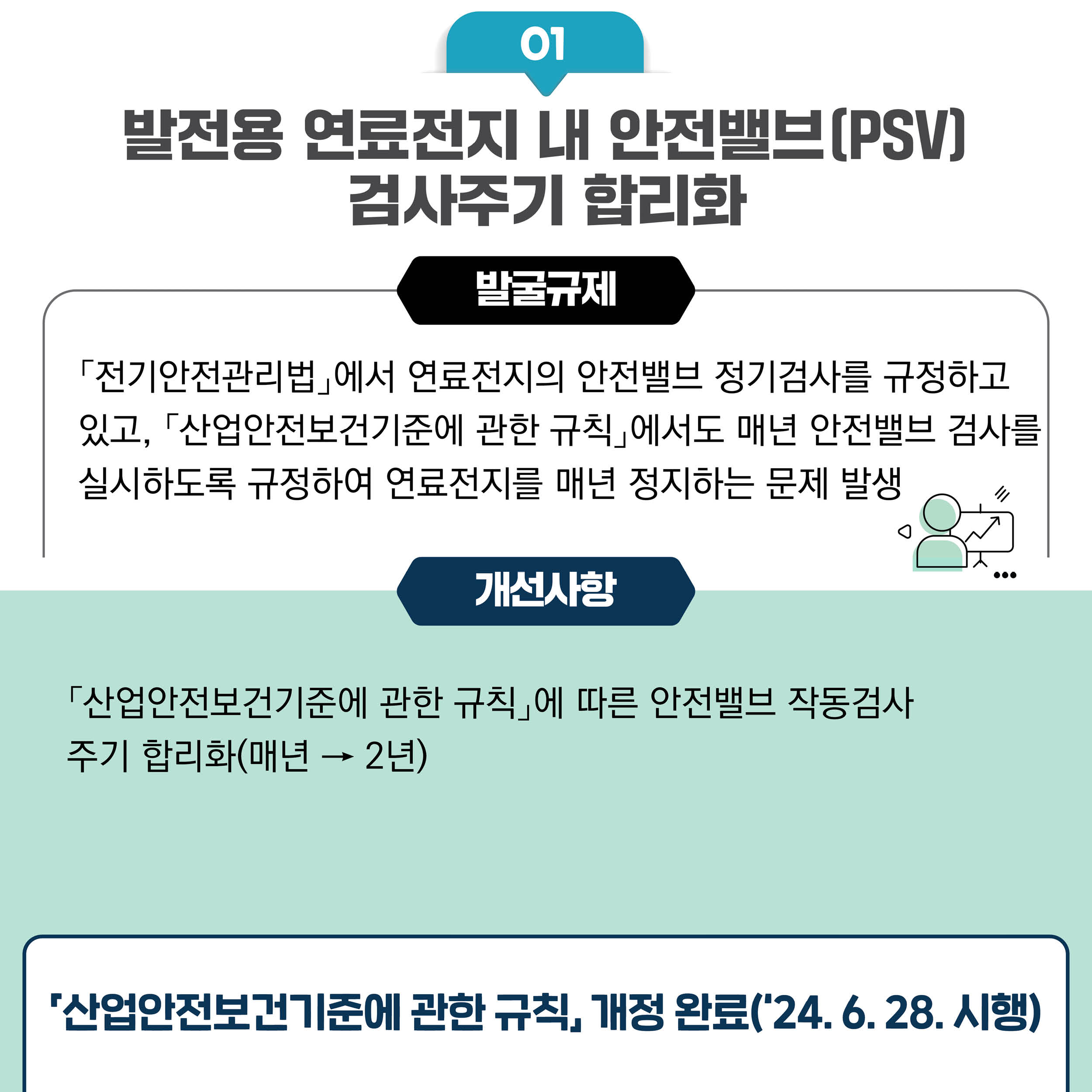 01
발전용 연료전지 내 안전밸브(PSV) 검사주기 합리화

발굴규제
「전기안전관리법」에서 연료전지의 안전밸브 정기검사를 규정하고 있고, 「산업안전보건기준에 관한 규칙」에서도 매년 안전밸브 검사를 실시하도록 규정하여 연료전지를 매년 정지하는 문제 발생

개선사항
「산업안전보건기준에 관한 규칙」에 따른 안전밸브 작동검사 주기 합리화(매년 - 2년)

「산업안전보건기준에 관한 규칙, 개정 완료('24. 6.28. 시행)