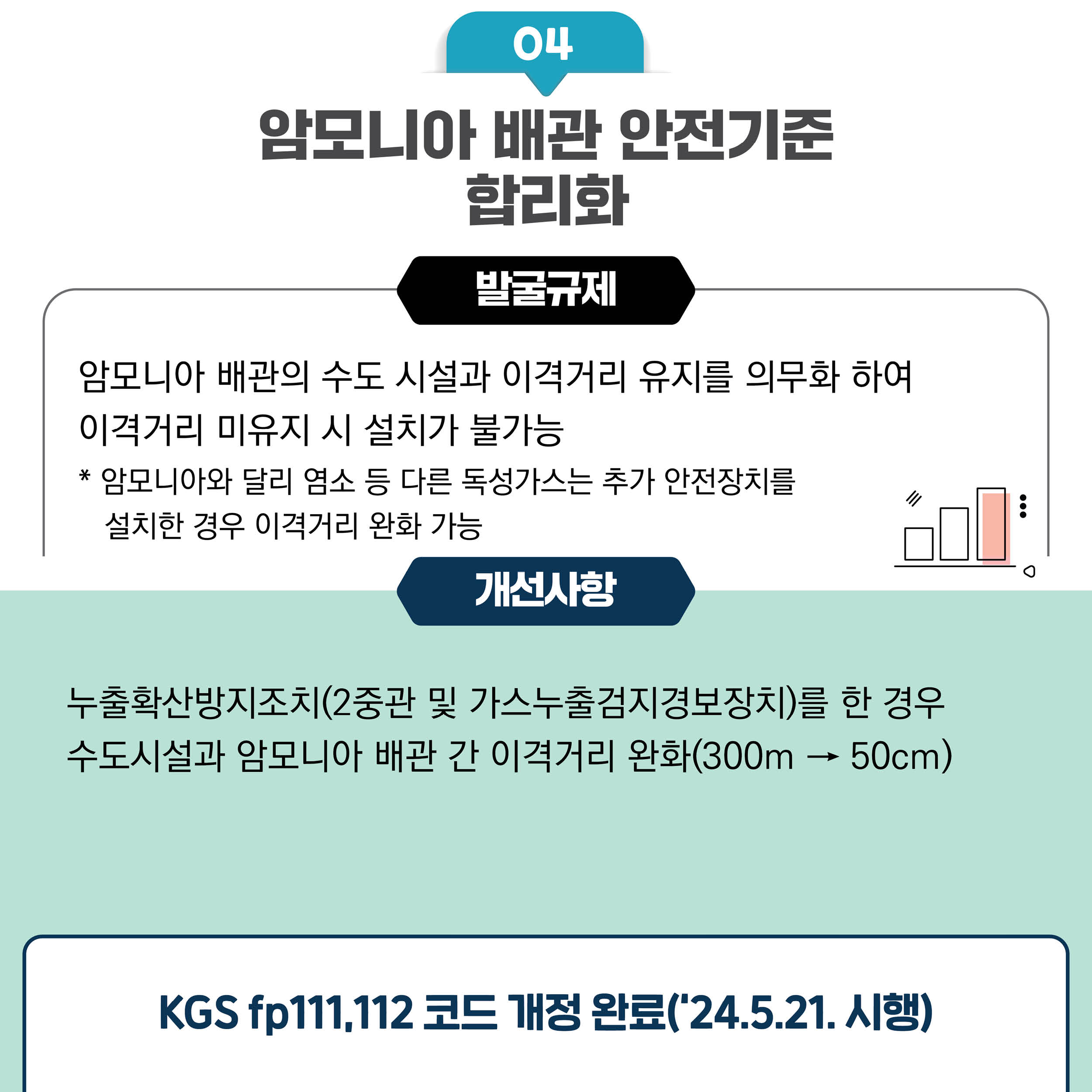 04
암모니아 배관 안전기준 합리화

발굴규제
암모니아 배관의 수도 시설과 이격거리 유지를 의무화 하여 이격거리 미유지 시 설치가 불가능
* 암모니아와 달리 염소 등 다른 독성가스는 추가 안전장치를 설치한 경우 이격거리 완화 가능

개선사항
누출확산방지조치(2중관 및 가스누출검지경보장치)를 한 경우
수도시설과 암모니아 배관 간 이격거리 완화(300m→ 50cm)

KGS fp 111,112 코드 개정 완료('24.5.21. 시행)