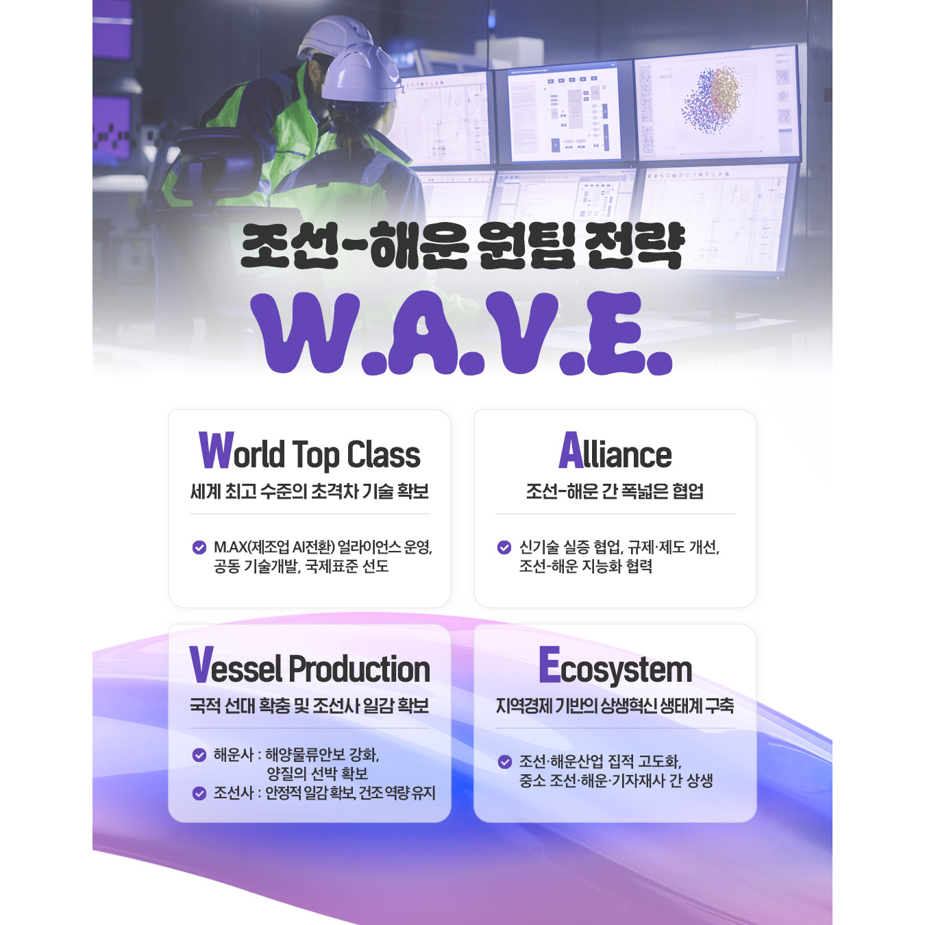 조선-해운 원팀 전략 : W.A.V.E.

√ W(World Top Class) : 세계 최고 수준의 초격차 기술 확보
M.AX(제조업 AI전환) 얼라이언스 운영, 공동 기술개발, 국제표준 선도

√ A(Alliance) : 조선-해운 간 폭넓은 협업
신기술 실증 협업, 규제‧제도 개선, 조선-해운 지능화 협력

√ V(Vessel Production) : 국적 선대 확충 및 조선사 일감 확보
해운사 : 해양물류안보 강화, 양질의 선박 확보
조선사 : 안정적 일감 확보, 건조 역량 유지

√ E(Ecosystem) : 지역경제 기반의 상생혁신 생태계 구축
- 조선‧해운산업 집적 고도화, 중소 조선‧해운‧기자재사 간 상생
