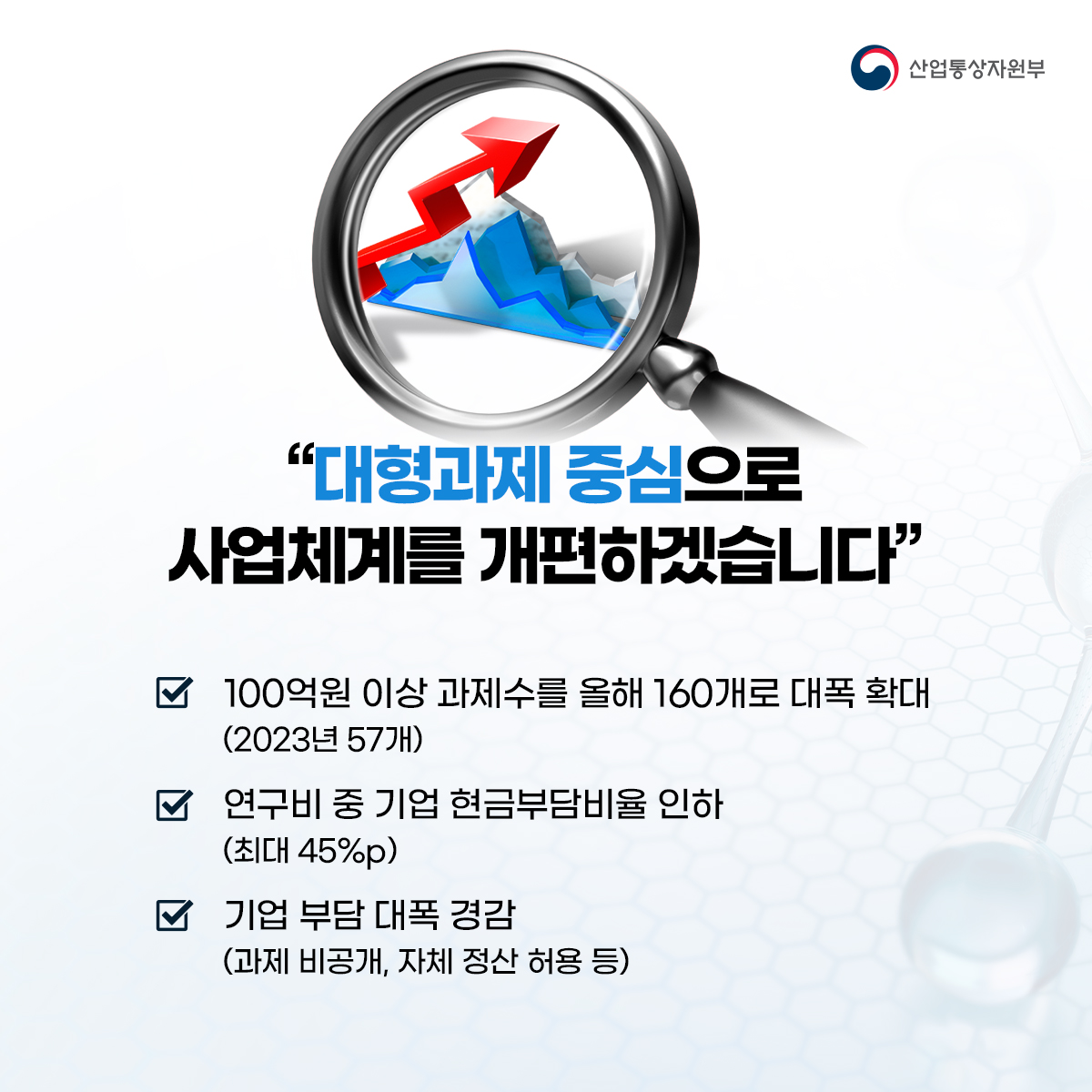 산업통상자원부
"대형과제 중심으로 사업체계를 개편하겠습니다"
✔ 100억원 이상 과제수를 올해 160개로 대폭 확대 (2023년 57개)
✔연구비 중 기업 현금부담비율 인하
(최대 45%p)
✔ 기업 부담 대폭 경감 (과제 비공개, 자체 정산 허용 등)