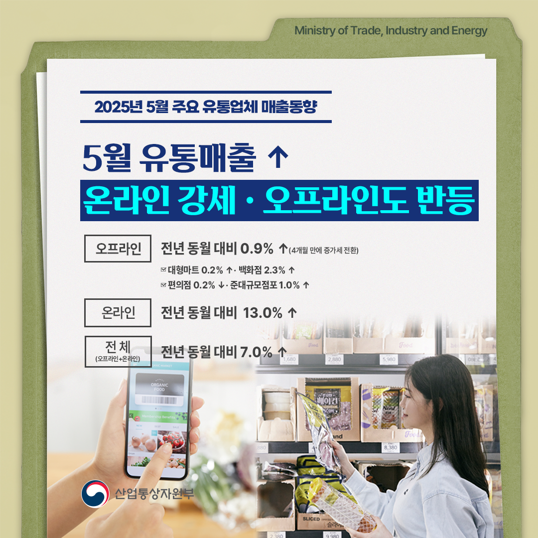 2025년 5월 주요 유통업체 매출동향


5월 유통매출 ↑
온라인 강세 ‧ 오프라인도 반등


오프라인 전년 동월 대비 0.9% ↑(4개월 만에 증가세 전환)
대형마트 0.2% ↑, 백화점 2.3% ↑
편의점 0.2% ↓, 준대규모점포 1.0% ↑


온라인 전년 동월 대비 13.0% ↑


전체(오프라인+온라인) 전년 동월 대비 7.0% ↑

산업통상자원부