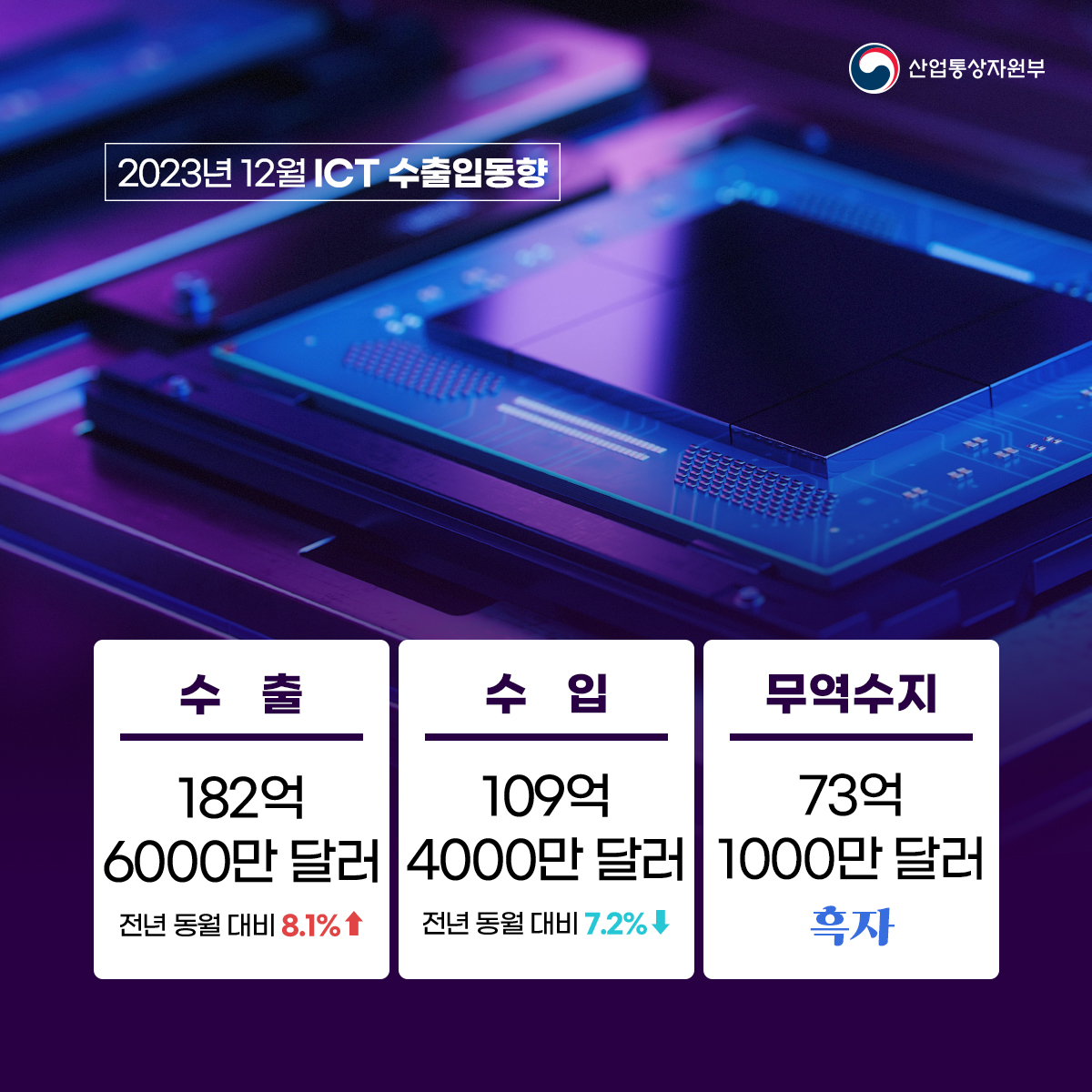 2023년 12월 ICT 수출입동향 산업통상자원부 수출 182억 6000만 달러 전년 동월 대비 8.1% 상승, 수입 109억 4000만 달러 전년 동월 대비 7.2% 하락, 무역수지 73억 1000만 달러 흑자