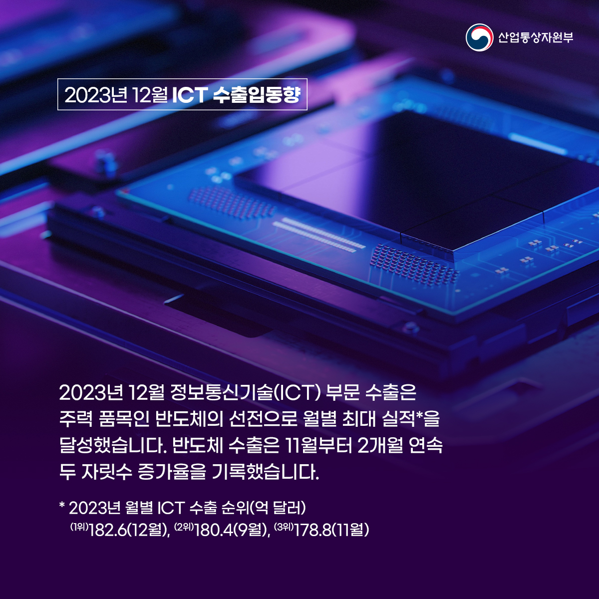 2023년 12월 ICT 수출입동향 산업통상자원부 2023년 12월 정보통신기술(ICT) 부문 수출은 주력 품목인 반도체의 선전으로 월별 최대 실적*을 달성했습니다. 반도체 수출은 11월부터 2개월 연속 두 자릿수 증가율을 기록했습니다. *2023년 월별 ICT 수출 순위(억 달러) (1위)182.6(12월), (2위)180.4(9월), (3위)178.8(11월)