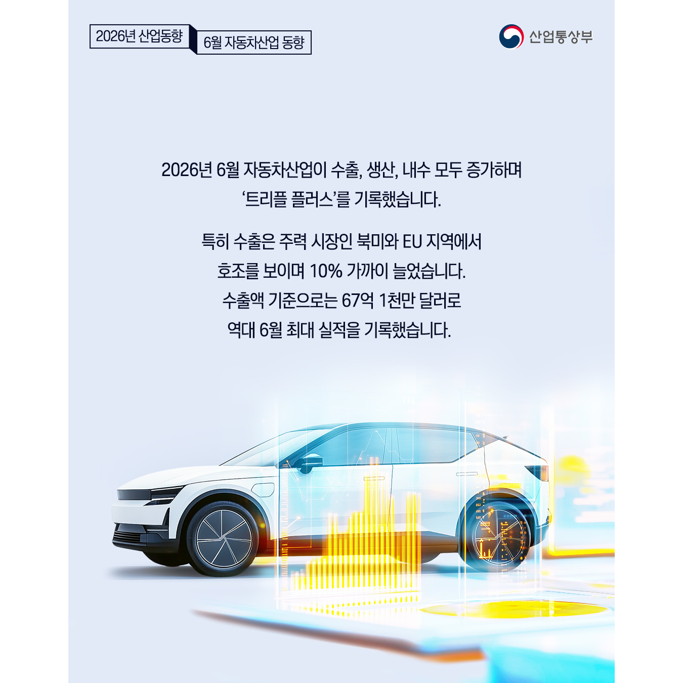2026년 6월 자동차산업이 수출, 생산, 내수 모두 증가하며 ‘트리플 플러스’를 기록했습니다.

특히 수출은 주력 시장인 북미와 EU 지역에서 호조를 보이며 10% 가까이 늘었습니다. 수출액 기준으로는 67억 1천만 달러로 역대 6월 최대 실적을 기록했습니다.