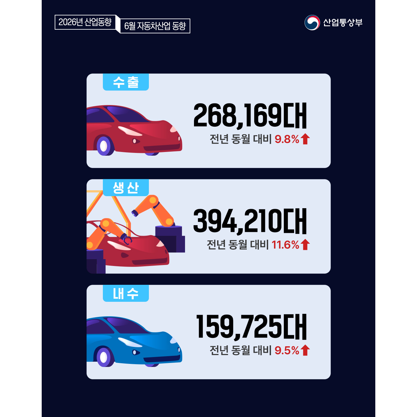 수출 268,169대(전년 동월 대비 9.8% ↑)
생산 394,210대(전년 동월 대비 11.6% ↑)
내수 159,725대(전년 동월 대비 9.5% ↑)