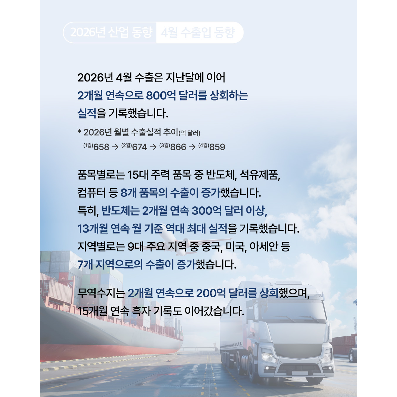 2026년 4월 수출은 지난달에 이어 2개월 연속으로
800억 달러를 상회하는 실적을 기록했습니다.

* ’26년 월별 수출실적 추이(억 달러) : 1월658 → 2월674 → 3월866 → 4월859

품목별로는 15대 주력 품목 중 반도체, 석유제품, 컴퓨터 등
8개 품목의 수출이 증가했습니다. 특히, 반도체는 2개월 연속
300억 달러 이상, 13개월 연속 월 기준 역대 최대 실적을
기록했습니다. 지역별로는 9대 주요 지역 중 중국, 미국, 아세안 등 7개 지역으로의 수출이 증가했습니다.

무역수지는 2개월 연속으로 200억 달러를 상회했으며,
15개월 연속 흑자 기록도 이어갔습니다.

