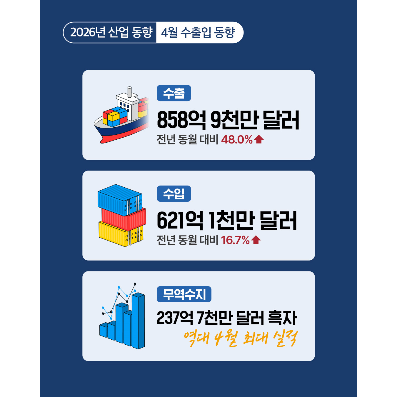 수출
858억 9천만 달러
전년 동월 대비 48.0%↑

수입
621억 1천만 달러
전년 동월 대비 16.7%↑

무역수지
237억 7천만 달러 흑자
역대 4월 최대 실적
