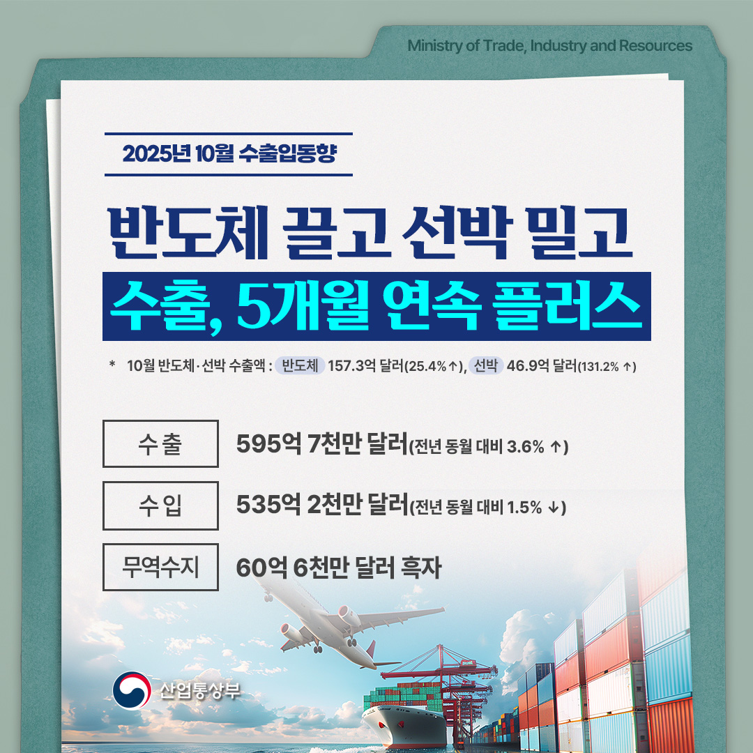 2025년 10월 수출입동향

반도체 끌고 선박 밀고
수출, 5개월 연속 플러스

* 10월 반도체‧선박 수출액 : (반도체) 157.3억 달러(25.4%↑), (선박) 46.9억 달러(131.2% ↑)

수출 595억 7천만 달러(전년 동월 대비 3.6% ↑)
수입 535억 2천만 달러(전년 동월 대비 1.5% ↓)
무역수지 60억 6천만 달러 흑자