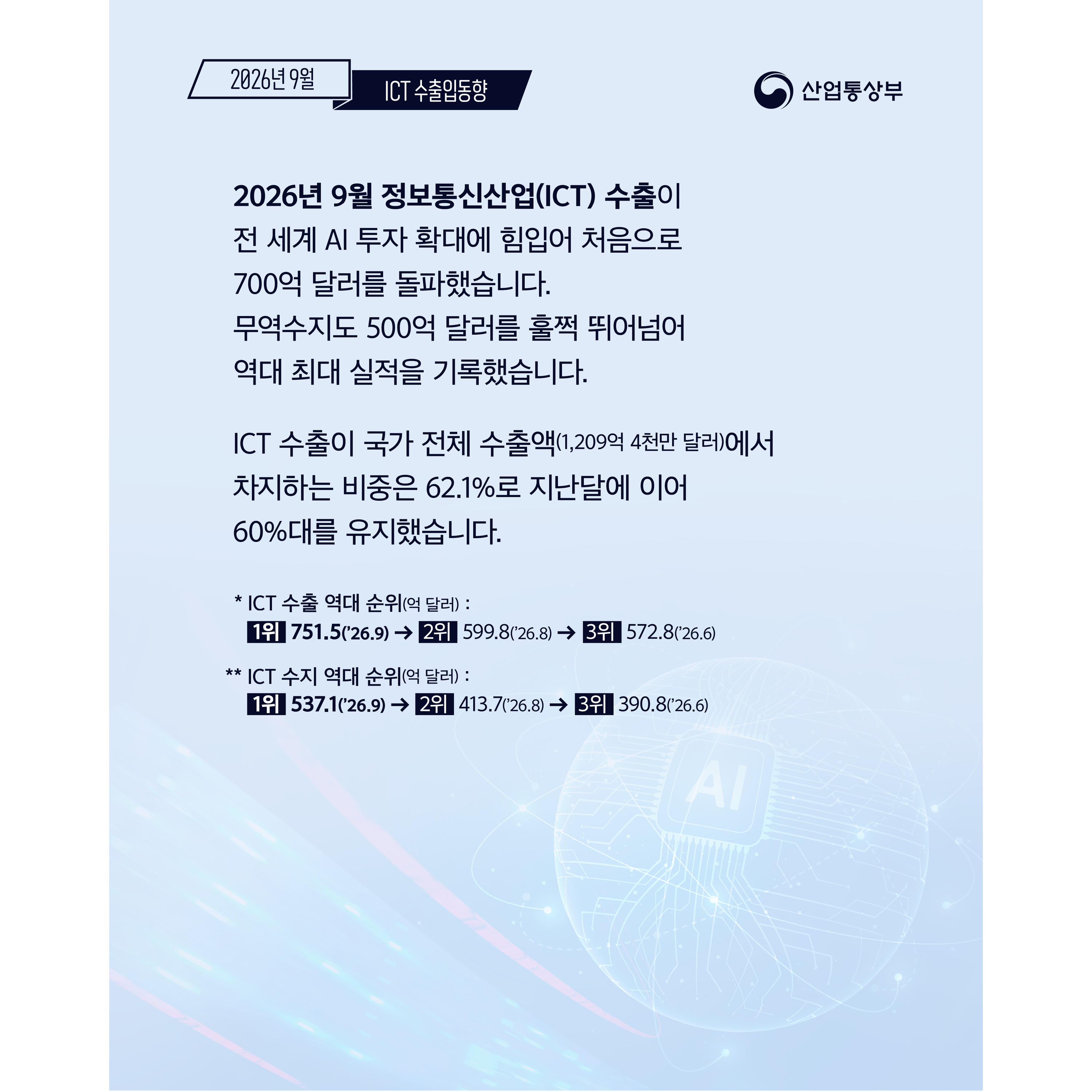 2026년 9월 ICT 수출입동향
산업통상부


2026년 9월 정보통신산업(ICT) 수출이 전 세계 AI 투자 확대에 힘입어 처음으로 700억 달러를 돌파했습니다. 무역수지도 500억 달러를 훌쩍 뛰어넘어 역대 최대 실적을 기록했습니다.


ICT 수출이 국가 전체 수출액(1,209억 4천만 달러)에서 차지하는 비중은 62.1%로 지난달에 이어 60%대를 유지했습니다.  


* ICT 수출 역대 순위(억 달러) : (1위) 751.5(’26.9) → (2위) 599.8(’26.8) → (3위) 572.8(’26.6)
** ICT 수지 역대 순위(억 달러) : (1위) 537.1(’26.9) → (2위) 413.7(’26.8) → (3위) 390.8(’26.6)