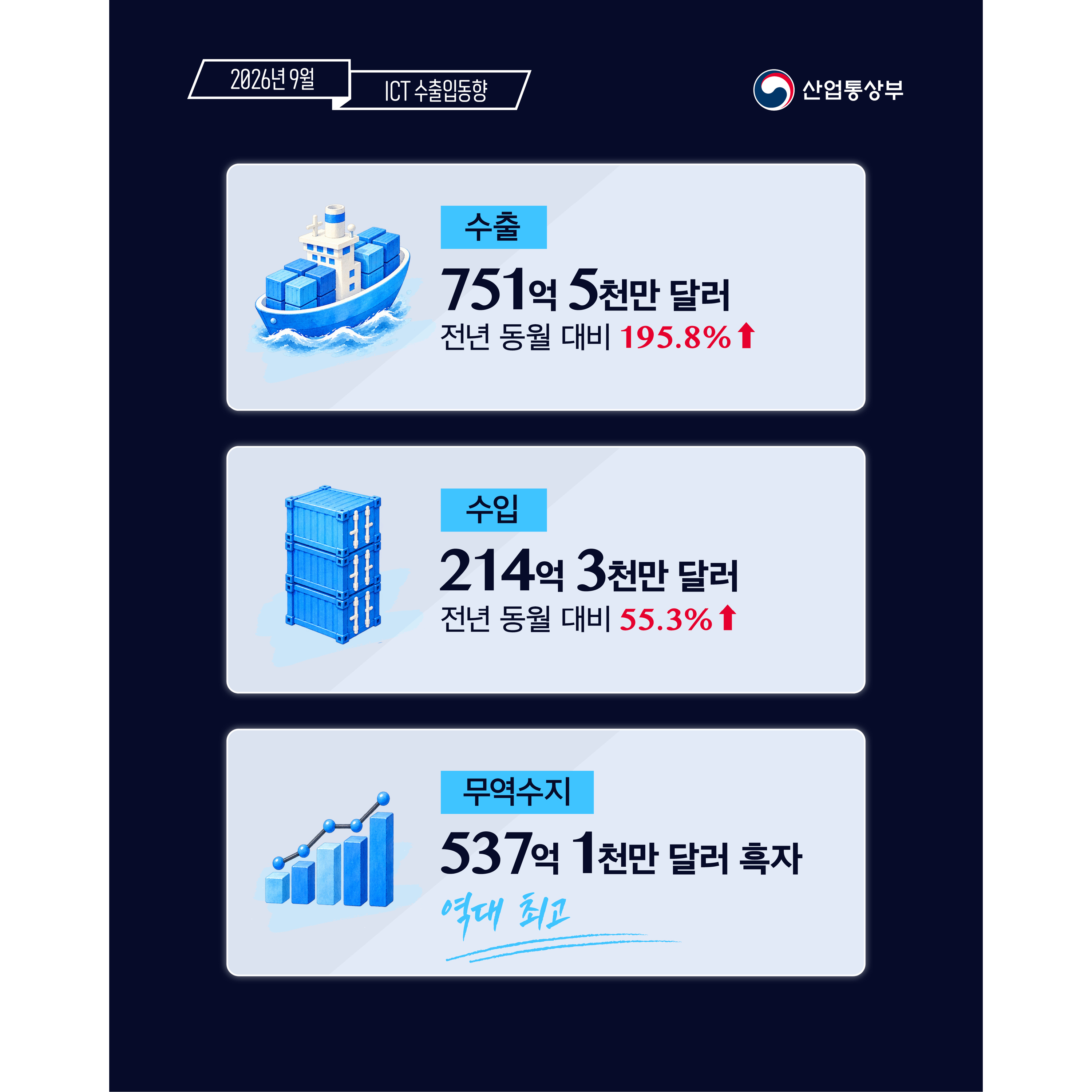 2026년 9월 ICT 수출입동향
산업통상부


수출 751억 5천만 달러(전년 동월 대비 195.8% ↑)
수입 214억 3천만 달러(전년 동월 대비 55.3% ↑)
무역수지 537억 1천만 달러 흑자(역대 최고)

