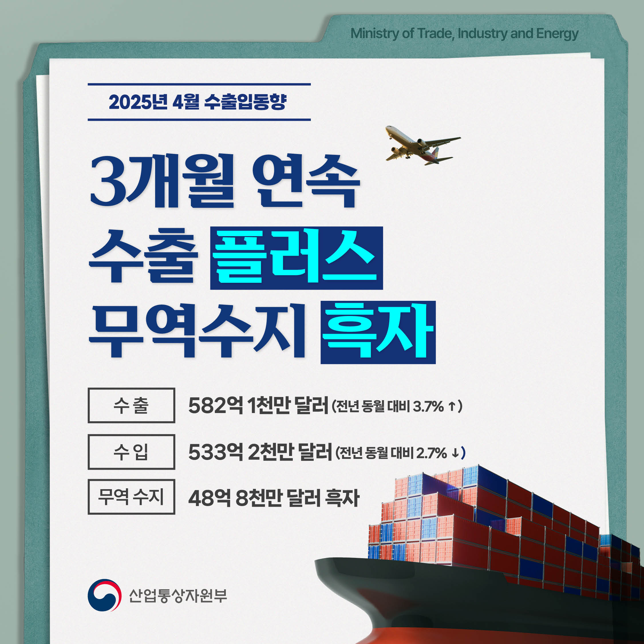 Ministry of Trade, Industry and Energy

2025년 4월 수출입동향

3개월 연속
수출 플러스
무역수지 흑자

수출 582억 1천만 달러(전년 동월 대비 3.7% ↑)
수입 533억 2천만 달러(전년 동월 대비 2.7% ↓)
무역수지 48억 8천만 달러 흑자

산업통상자원부