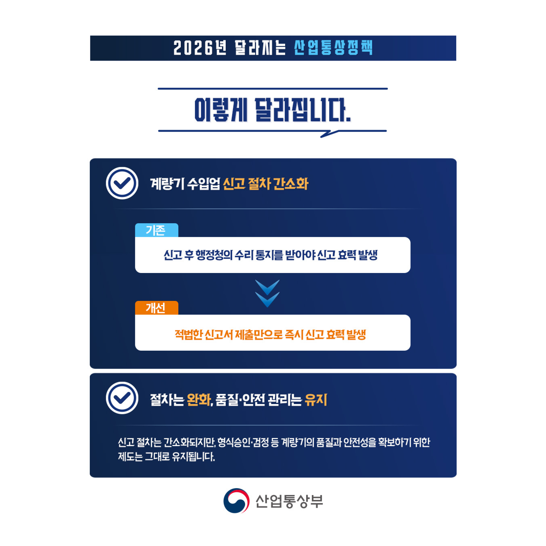 
ㅇ 계량기 수입업 신고 절차가 간소화 됩니다.
   (기존) 신고 후 행정청의 수리 통지를 받아야 신고 효력 발생 
→ (개선) 적법한 신고서 제출만으로 즉시 신고 효력 발생

 ㅇ 절차는 완화하고, 품질·안전 관리는 유지합니다
  - 신고 절차는 간소화되지만, 형식승인·검정 등 계량기의 품질과 안전성을 확보하기 위한 제도는 그대로 유지됩니다.