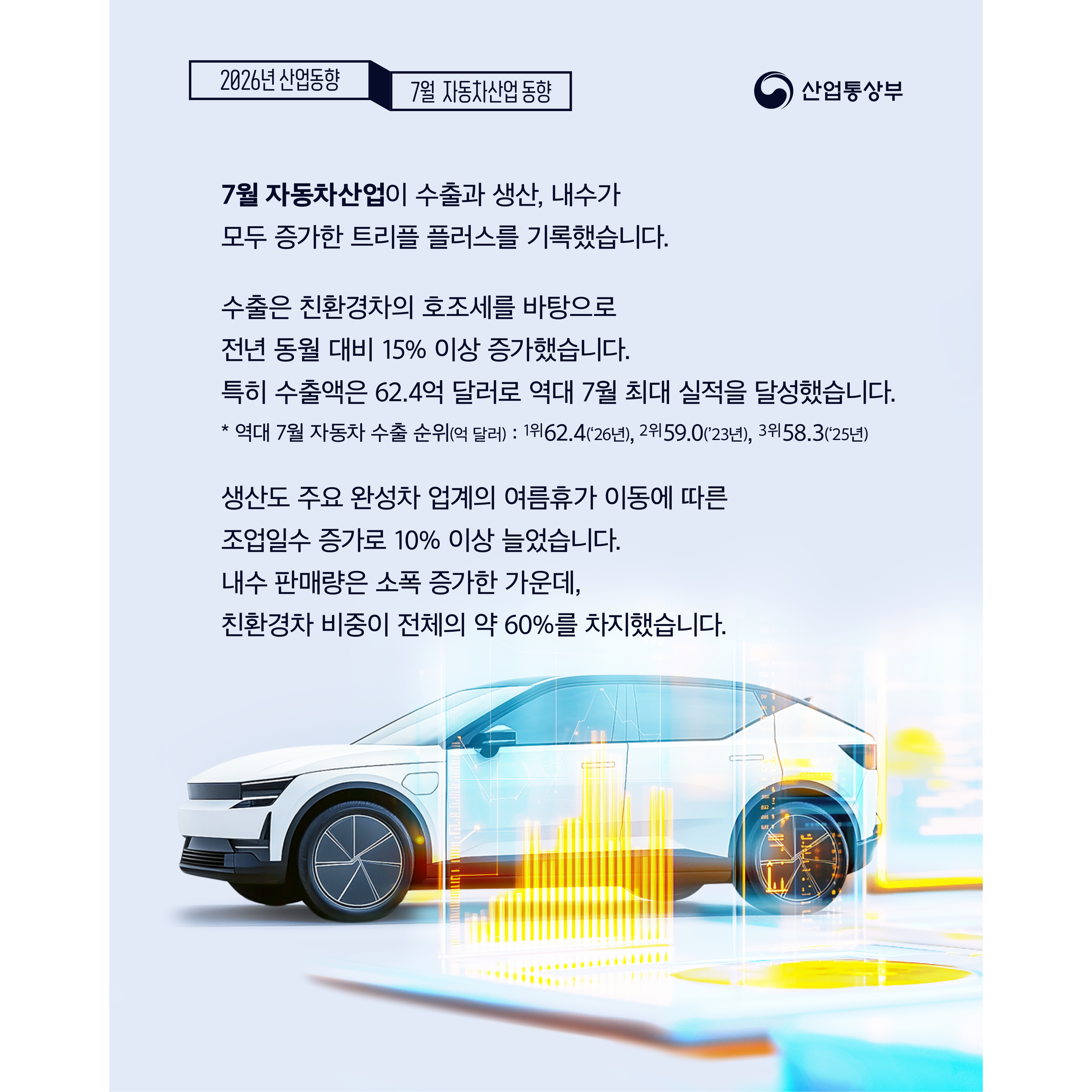2026 산업동향 7월 자동차산업 동향
산업통상부

7월 자동차산업이 수출과 생산, 내수가 모두 증가한 트리플 플러스를 기록했습니다.


수출은 친환경차의 호조세를 바탕으로 전년 동월 대비 15% 이상 증가했습니다. 특히 수출액은 62.4억 달러로 역대 7월 최대 실적을 달성했습니다.
* 역대 7월 자동차 수출 순위(억 달러) : 1위62.4(‘26년), 2위59.0(’23년), 3위58.3(‘25년)


생산도 주요 완성차 업계의 여름휴가 이동에 따른 조업일수 증가로 10% 이상 늘었습니다. 내수 판매량은 소폭 증가한 가운데, 친환경차 비중이 전체의 약 60%를 차지했습니다.