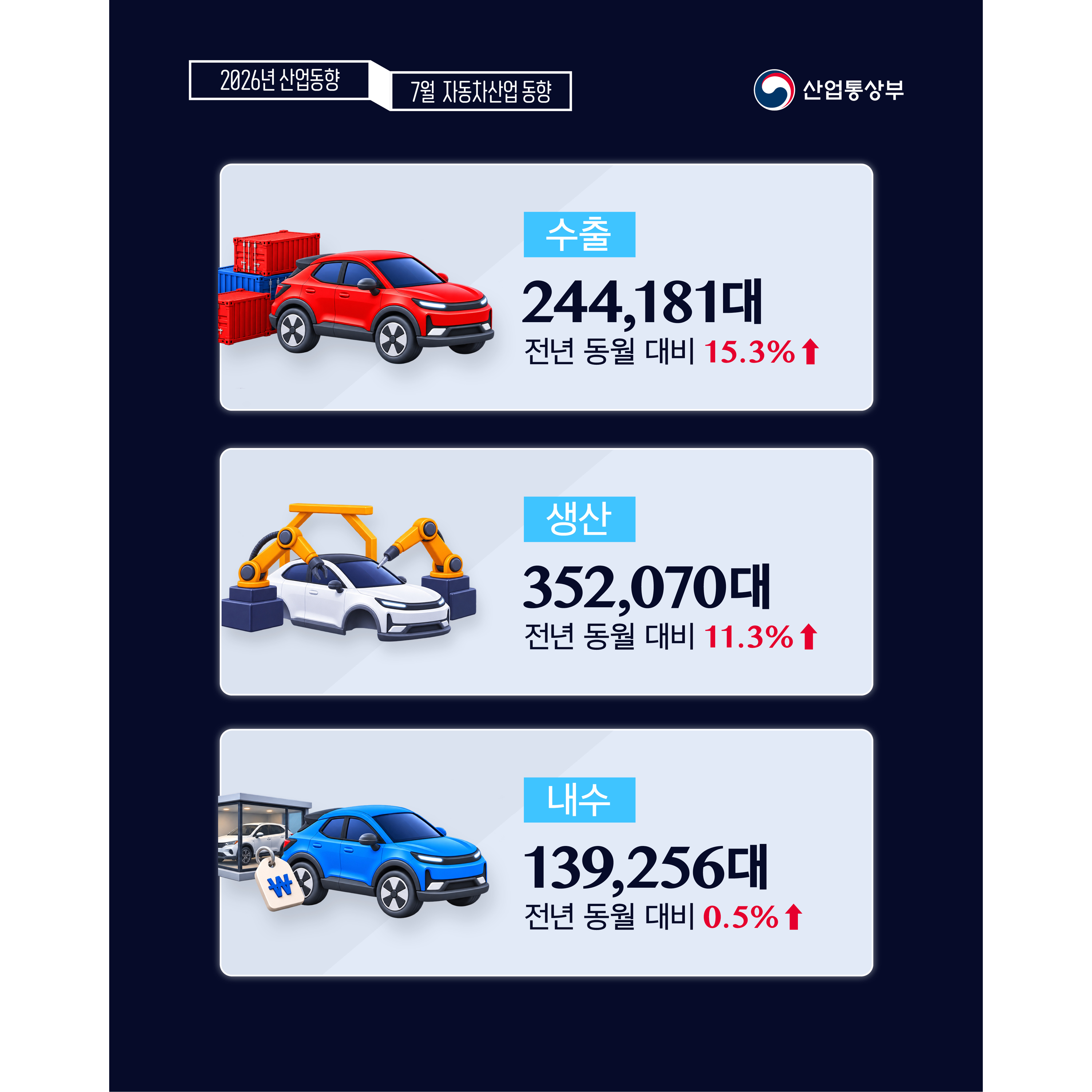 2026 산업동향 7월 자동차산업 동향
산업통상부

수출 244,181대(전년 동월 대비 15.3% ↑)
생산 352,070대(전년 동월 대비 11.3% ↑)
내수 139,256대(전년 동월 대비 0.5% ↑)
