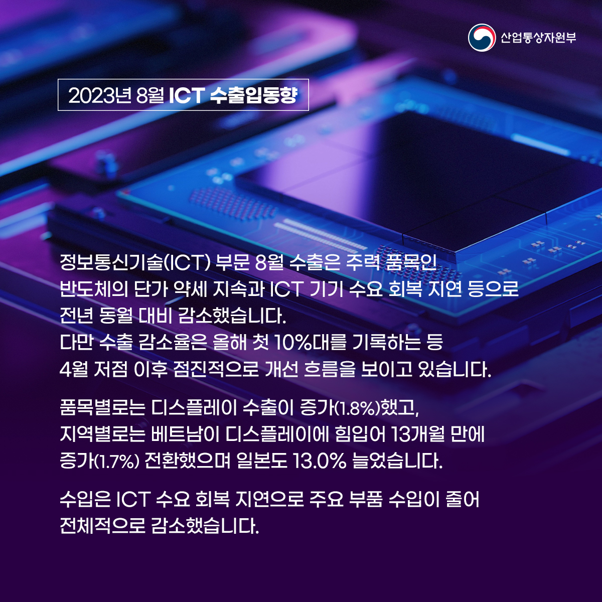 산업통상자원부
2023년 8월 ICT 수출입동향
정보통신기술(ICT) 부문 8월 수출은 주력 품목인 반도체의 단가 약세 지속과 ICT 기기 수요 회복 지연 등으로 전년 동월 대비 감소했습니다.
다만 수출 감소율은 올해 첫 10%대를 기록하는 등 4월 저점 이후 점진적으로 개선 흐름을 보이고 있습니다.
품목별로는 디스플레이 수출이 증가(1.8%)했고, 지역별로는 베트남이 디스플레이에 힘입어 13개월 만에 증가(1.7%) 전환했으며 일본도 13.0% 늘었습니다.
수입은 ICT 수요 회복 지연으로 주요 부품 수입이 줄어 전체적으로 감소했습니다.