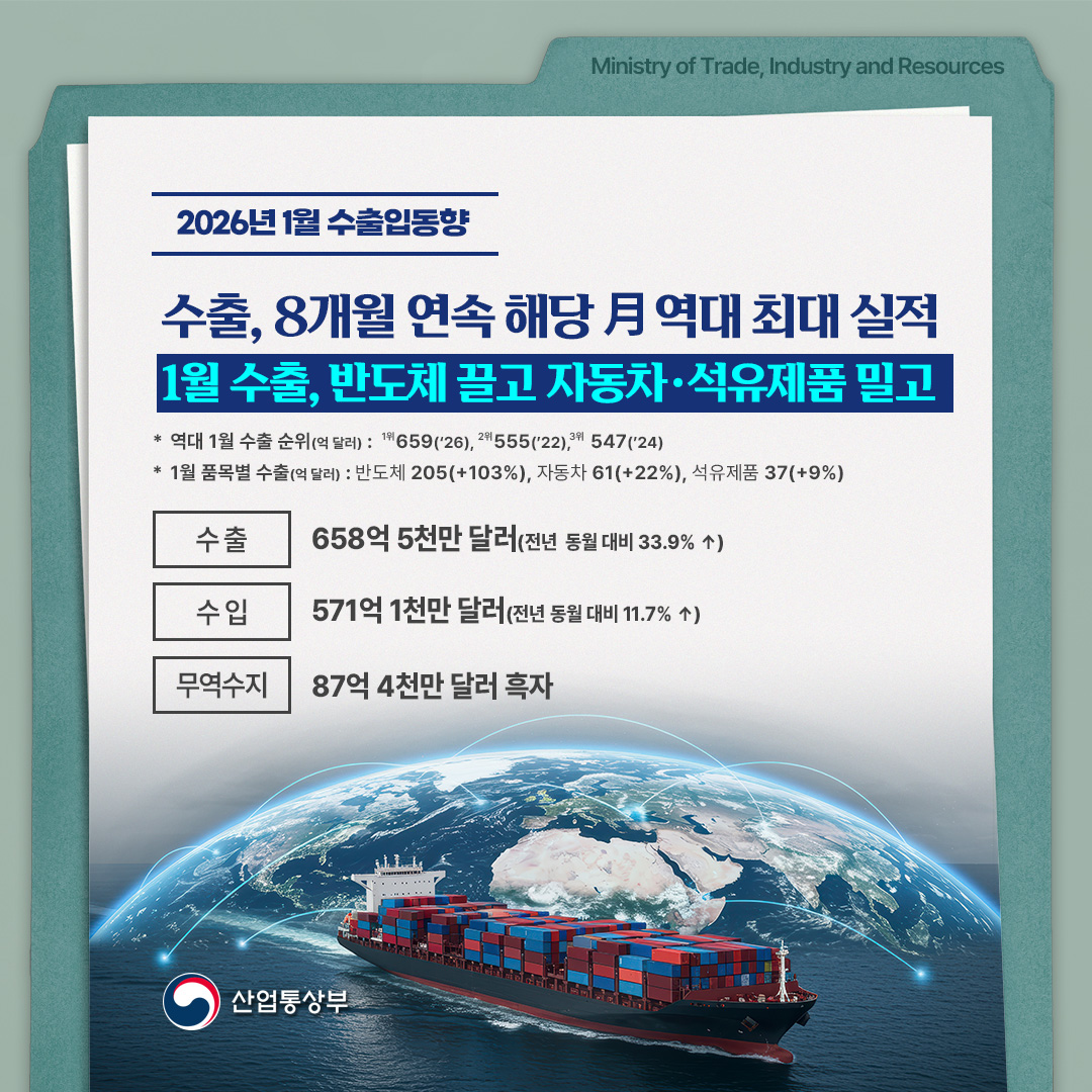 2026년 1월 수출입동향

수출, 8개월 연속 해당 月 역대 최대 실적 1월 수출, 반도체 끌고 자동차·석유제품 밀고

* 역대 1월 수출 순위(억 달러) : 1위659(‘26년), 2위555(’22년), 3위547(’24년)
* 1월 품목별 수출(억 달러) : 반도체205(+103%), 자동차61(+22%), 석유제품37(+9%)

수출 658억 5천만 달러(전년 동월 대비 33.9% ↑)
수입 571억 1천만 달러(전년 동월 대비 11.7% ↑)
무역수지 87억 4천만 달러 흑자