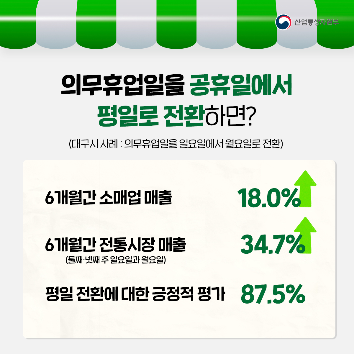 산업통상자원부
의무휴업일을 공휴일에서 평일로 전환하면? (대구시 사례: 의무휴업일을 일요일에서 월요일로 전환)
6개월간 소매업 매출 18.0%↑
6개월간 전통시장 매출 (둘째·넷째 주 일요일과 월요일) 34.7% ↑
평일 전환에 대한 긍정적 평가 87.5%