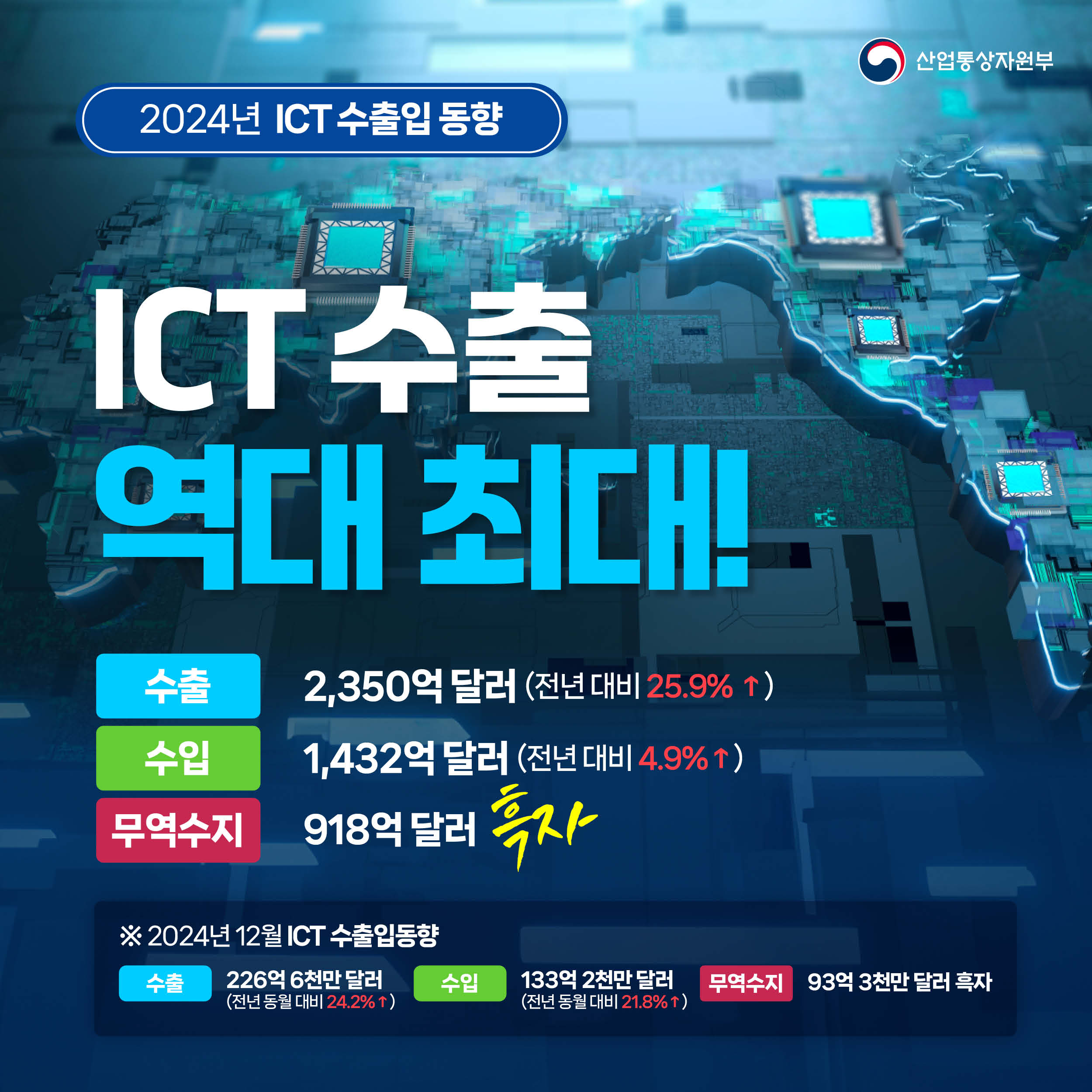 2024년 ICT 수출입동향 산업통상자원부

ICT 수출 역대 최대!

수출 2,350억 달러(전년 대비 25.9%↑)
수입 1,432억 달러(전년 대비 4.9%↑) 
무역수지 918억 달러 흑자

※ 2024년 12월 ICT 수출입동향
수출 226억 6천만 달러(전년 동월 대비 24.2%↑) 
수입 133억 2천만 달러(전년 동월 대비 21.8%↑)
무역수지 93억 3천만 달러 흑자