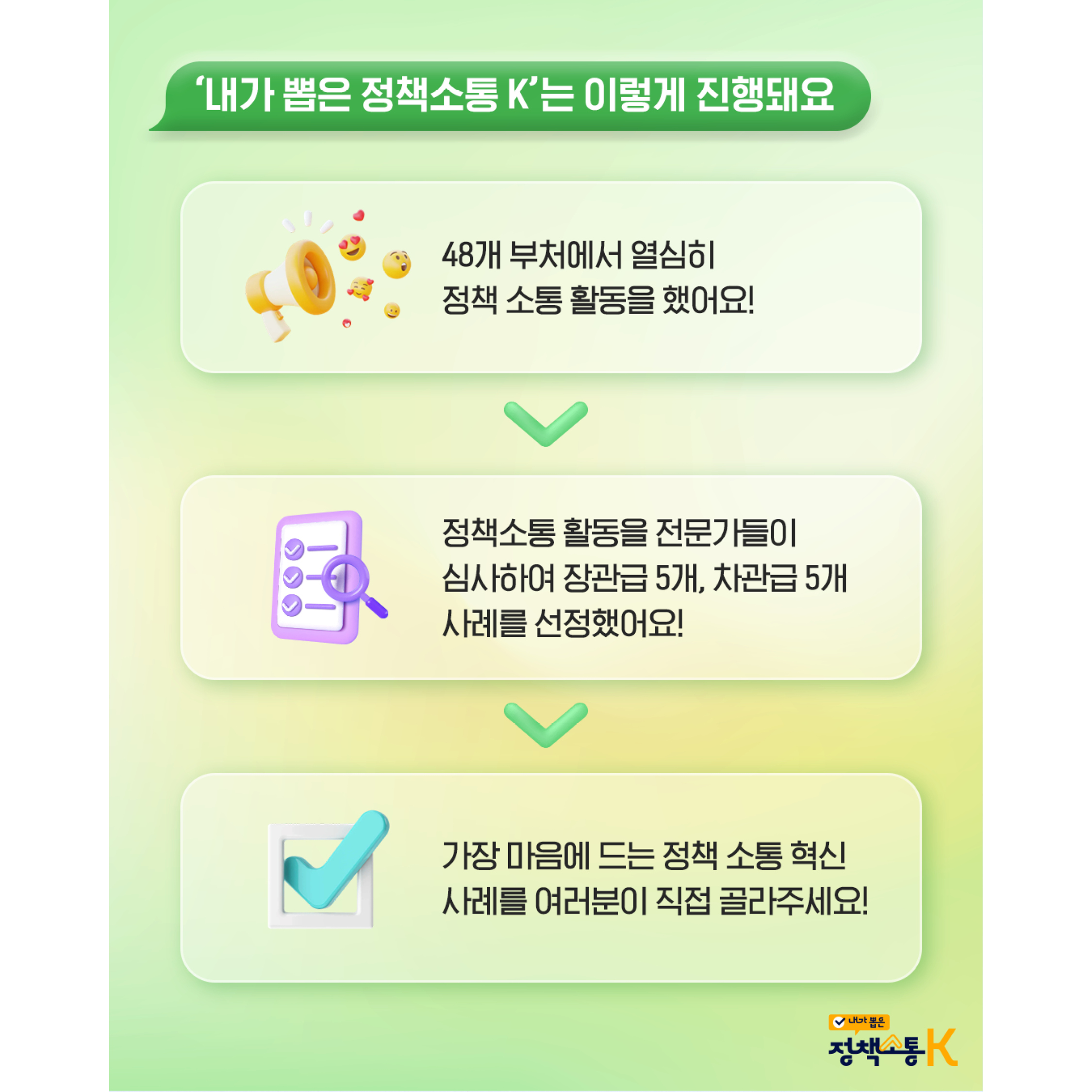 진행 과정 안내
‘내가 뽑은 정책소통 K’는 이렇게 진행돼요


48개 부처에서 열심히 정책 소통 활동을 했어요!
정책소통 활동을 전문가들이 심사하여 장관급 5개, 차관급 5개 사례를 선정했어요!
가장 마음에 드는 정책 소통 혁신 사례를 여러분이 직접 골라주세요!
