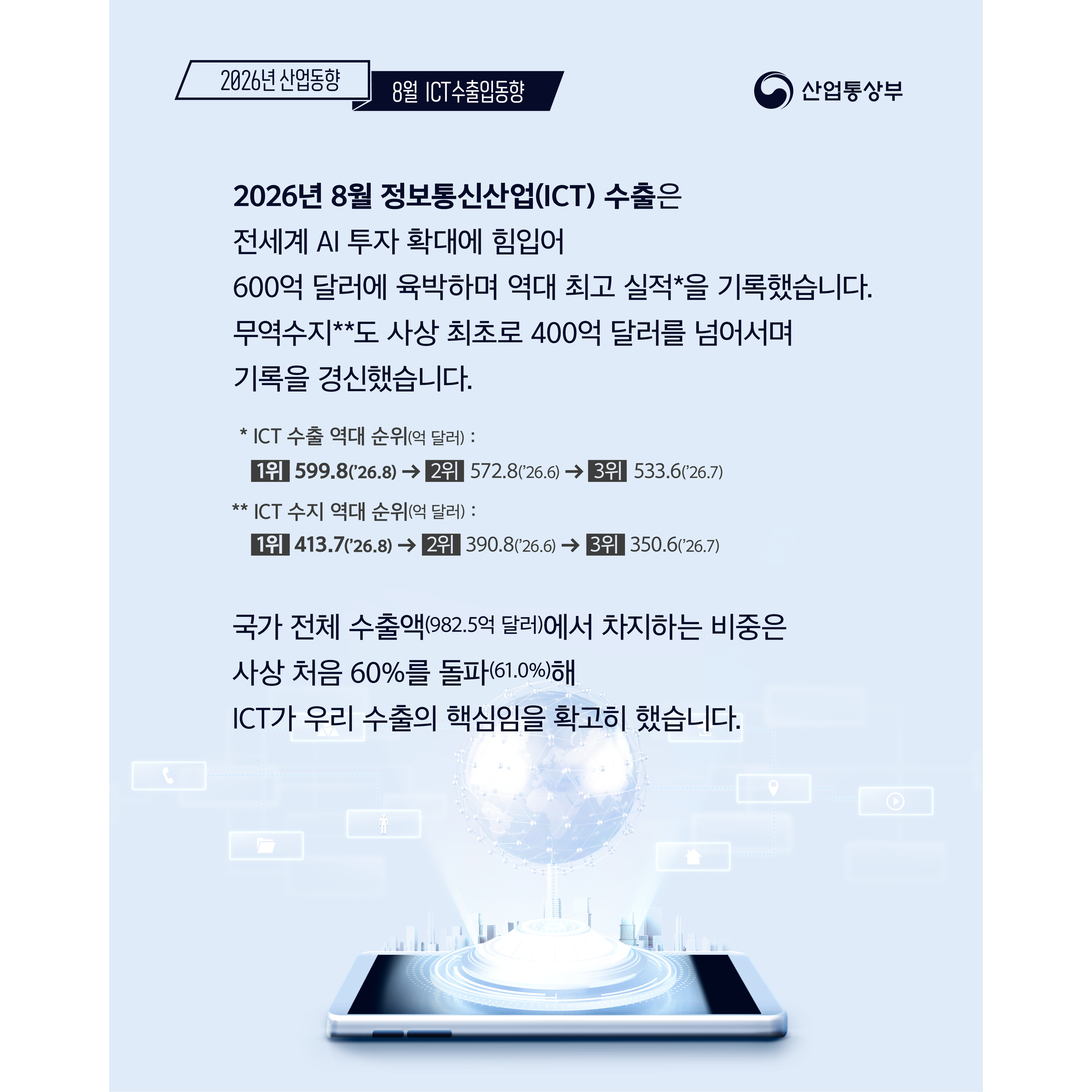 2026년 8월 ICT 수출입 동향
산업통상부

8월 정보통신산업(ICT) 수출은 전세계 AI 투자 확대에 힘입어 600억 달러에 육박하며 역대 최고 실적*을 기록했습니다. 무역수지**도 사상 최초로 400억 달러를 넘어서며 역시 기록을 경신했습니다.  
* ICT 수출 역대 순위(억 달러) : (1위) 599.8(’26.8) → (2위) 572.8(’26.6) → (3위) 533.6(’26.7)
** ICT 수지 역대 순위(억 달러) : (1위) 413.7(’26.8) → (2위) 390.8(’26.6) → (3위) 350.6(’26.7)


국가 전체 수출액(982.5억 달러)에서 차지하는 비중은 사상 처음으로 60%를 돌파(61.0%)해 ICT가 우리 수출의 핵심임을 확고히 했습니다.