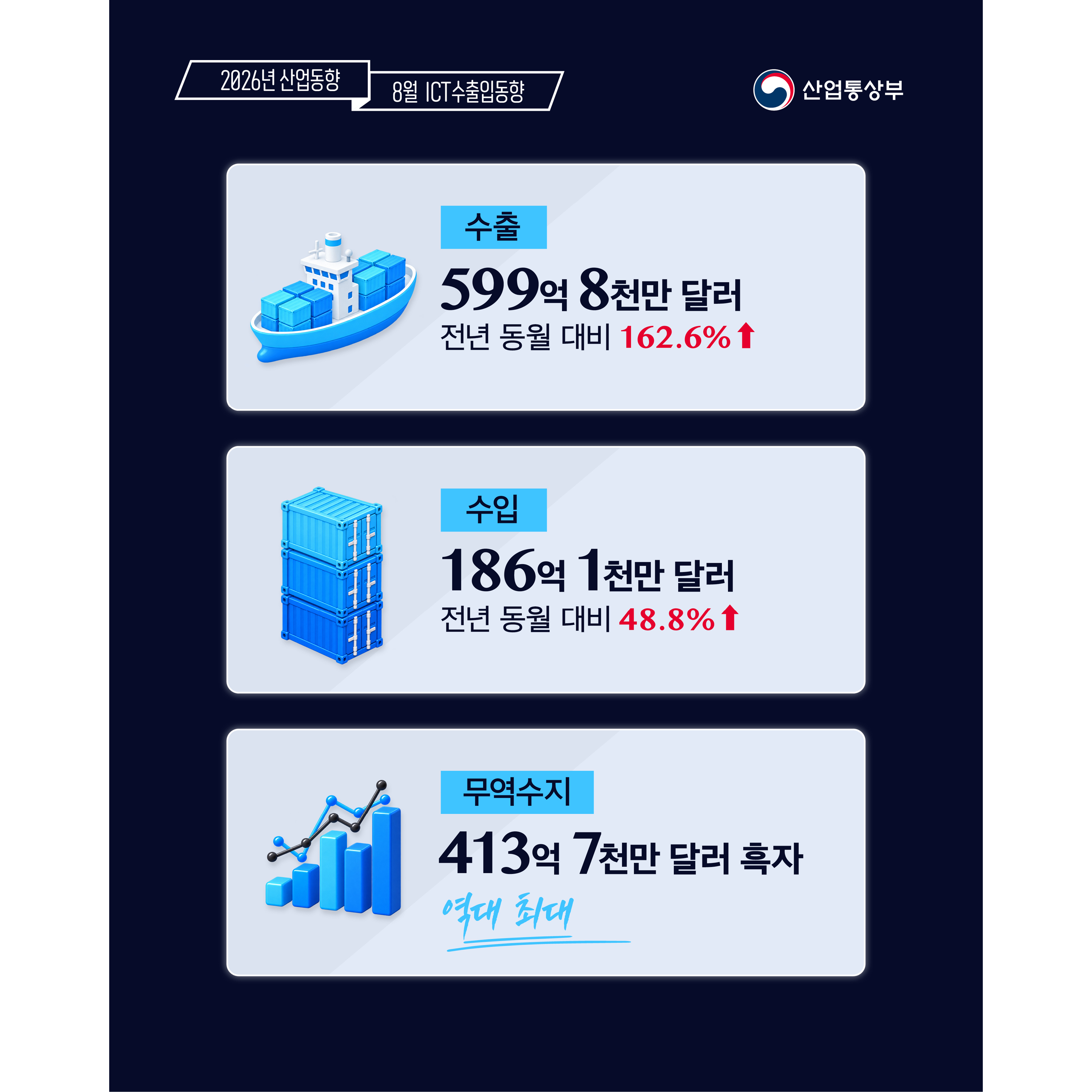 2026년 8월 ICT 수출입 동향
산업통상부

수출 599억 8천만 달러(전년 동월 대비 162.6% ↑)
수입 186억 1천만 달러(전년 동월 대비 48.8% ↑)
무역수지 413억 7천만 달러 흑자(역대 최대)
