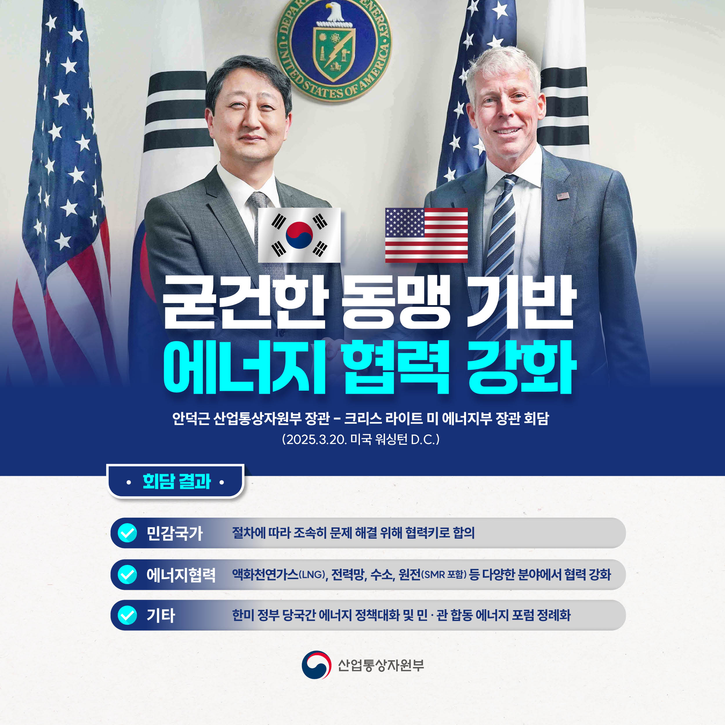 굳건한 동맹 기반 
에너지 협력 강화

안덕근 산업통상자원부 장관-크리스 라이트 미 에너지부 장관 회담
(2025.3.20. 미국 워싱턴 D.C.)

회담 결과

√ 민감국가
절차에 따라 조속히 문제 해결 위해 협력키로 합의

√ 에너지협력 
액화천연가스(LNG), 전력망, 수소, 원전(SMR 포함) 등 다양한 분야에서 협력 강화

√ 기타
한미 정부 당국간 에너지 정책대화 및 민‧관 합동 에너지 포럼 정례화

산업통상자원부