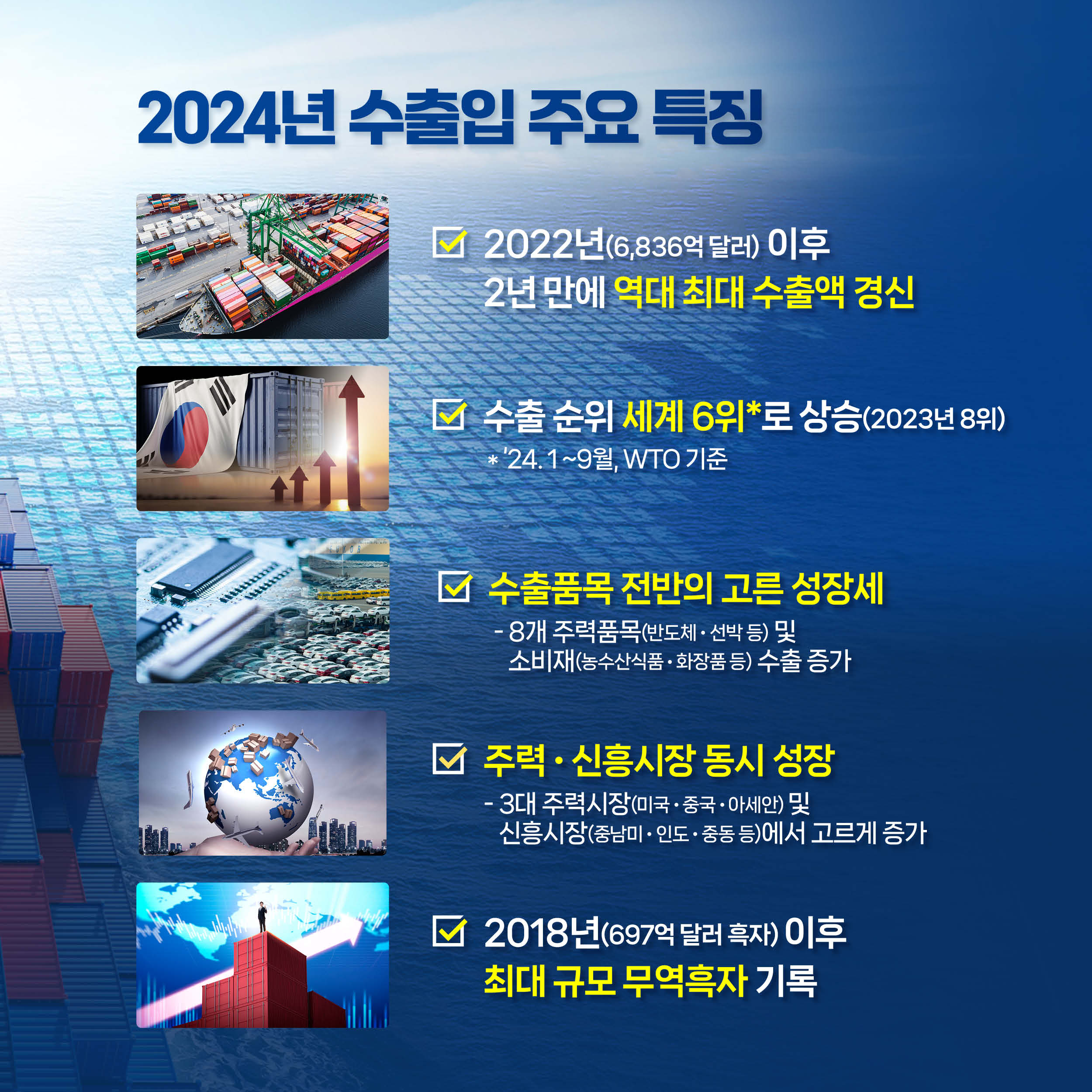 2024년 수출입 주요 특징

2022년(6,836억 달러) 이후 
2년 만에 역대 최대 수출액 경신

수출 순위 세계 6위*로 상승(2023년 8위)
 * ‘24. 1 ~9월, WTO 기준

수출품목 전반의 고른 성장세
 - 8개 주력품목(반도체‧선박 등) 및 
소비재(농수산식품‧화장품 등) 수출 증가

주력‧신흥시장 동시 성장
- 3대 주력시장(미국‧중국‧아세안) 및 
신흥시장(중남미‧인도‧중동 등)에서 고르게 증가

2018년(697억 달러 흑자) 이후 
최대 규모 무역흑자 기록

