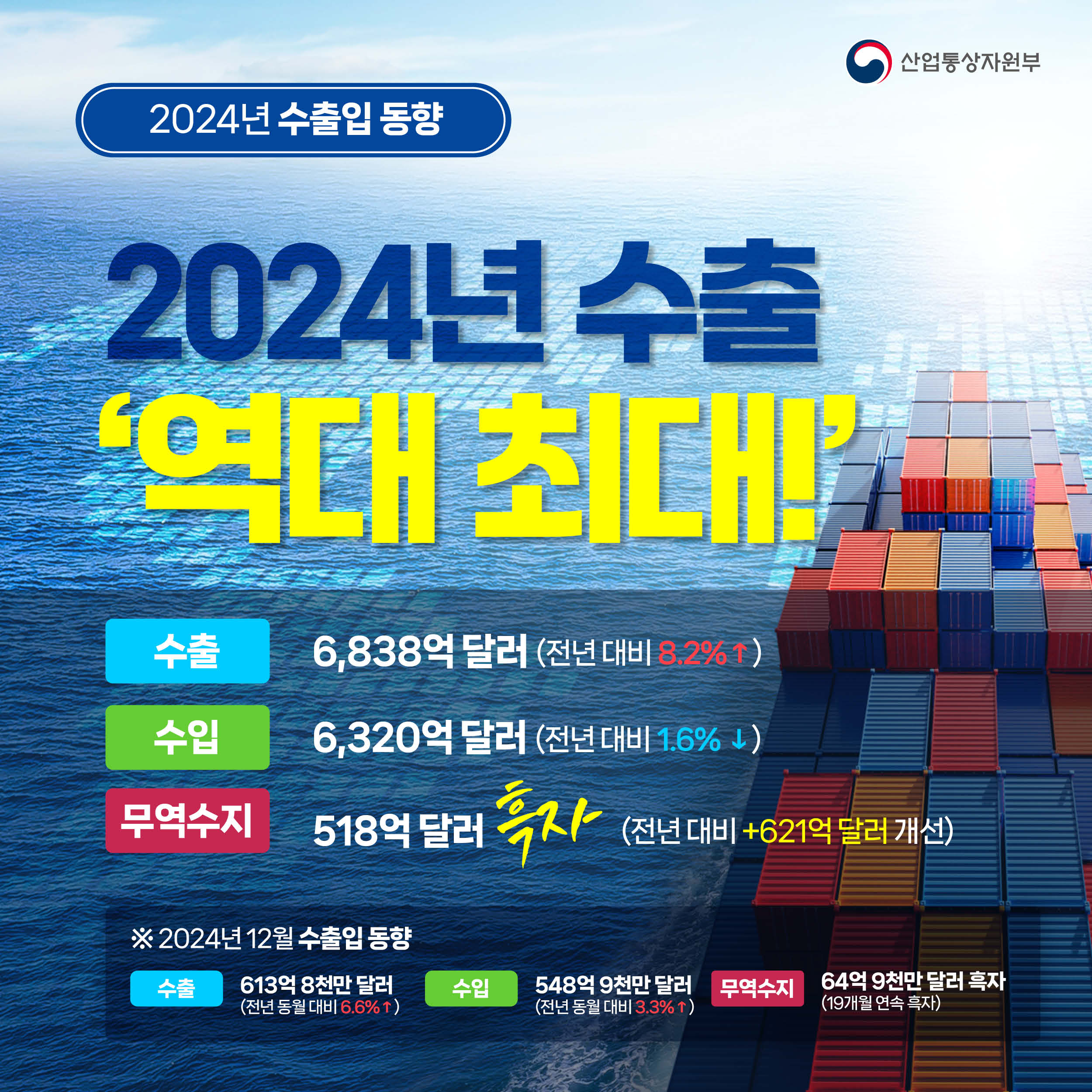 산업통상자원부
2024년 수출입동향

2024년 수출 ‘역대 최대!’

수출 6838억 달러(전년 대비 8.2% ↑)
수입 6320억 달러(전년 대비 1.6% ↓)
무역수지 518억 달러 흑자(전년 대비 +621억 달러 개선)

※ 2024년 12월 수출입동향
수출 613억 8천만 달러(전년 동월 대비 6.6% ↑)
수입 548억 9천만 달러(전년 동월 대비 3.3% ↑)
무역수지 64억 9천만 달러 흑자(19개월 연속 흑자)