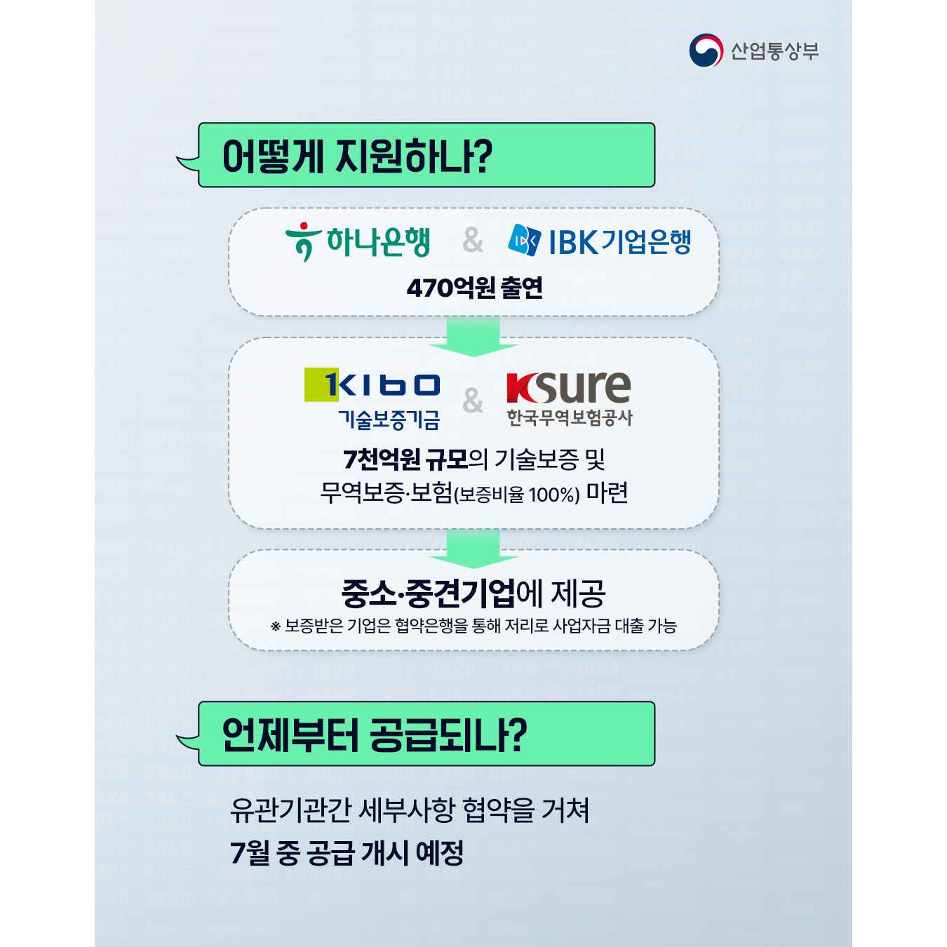 어떻게 지원하나?
하나은행& IBK기업은행 470억원 출연
⇒
기술보증기금& 무역보험공사
7천억원 규모의 기술보증 및 무역보증‧보험(보증비율 100%) 마련
⇒
중소‧중견기업에 제공
※ 보증받은 기업은 협약은행을 통해 저리로 사업자금 대출 가능


언제부터 공급되나?
유관기관간 세부사항 협약을 거쳐 7월 중 공급 개시 예정