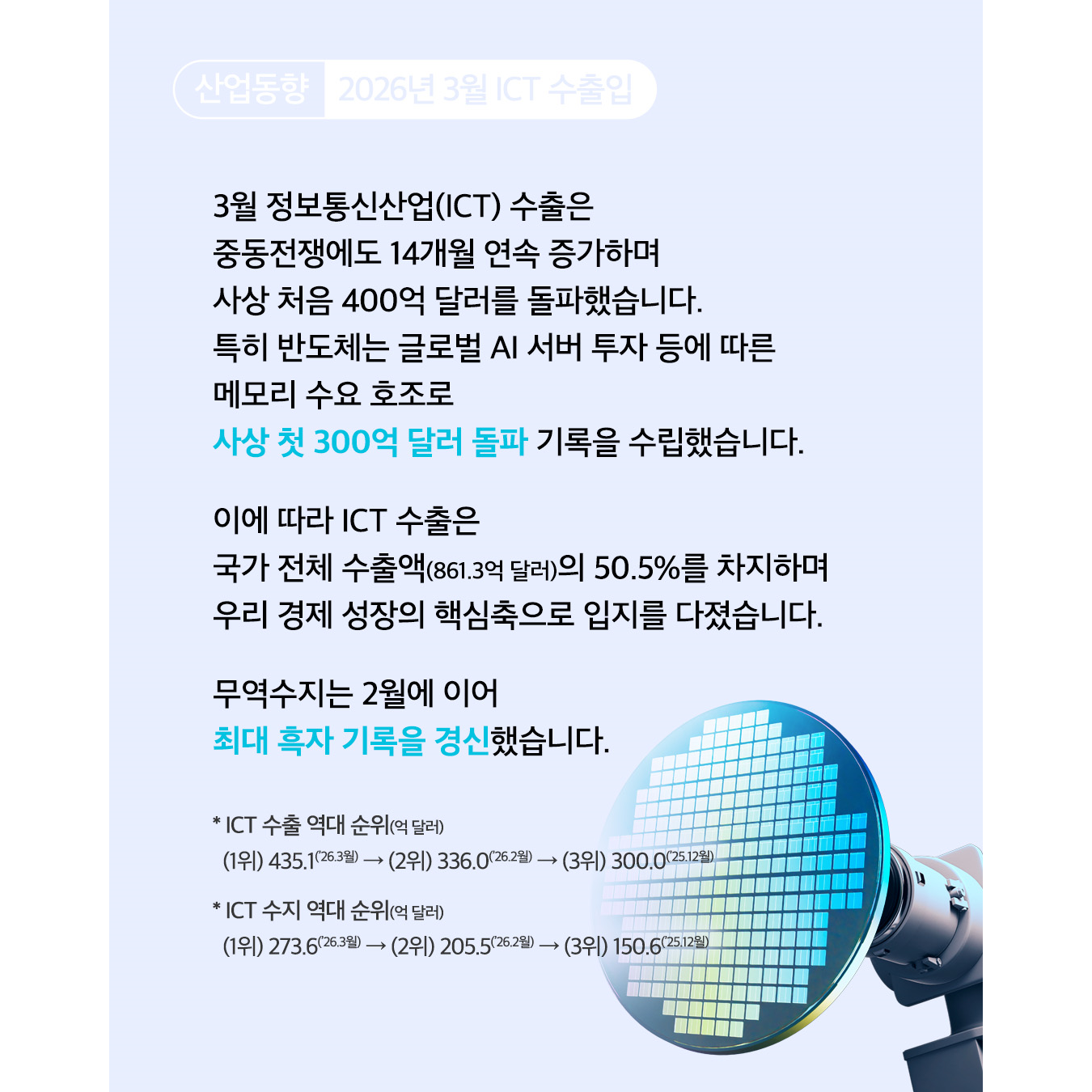 산업동향 2026년 3월 ICT 수출입
3월 정보통신산업(ICT) 수출은 중동전쟁에도 14개월 연속 증가하며 사상 처음 400억 달러를 돌파했습니다. 특히 반도체는 글로벌 AI 서버 투자 등에 따른 메모리 수요 호조로 사상 첫 300억 달러 돌파 기록을 수립했습니다.

이에 따라 ICT 수출은 국가 전체 수출액(861.3억 달러)의 50.5%를 차지하며 우리 경제 성장의 핵심축으로 입지를 다졌습니다.

무역수지는 2월에 이어 최대 흑자 기록을 경신했습니다.

* ICT 수출 역대 순위(억 달러) : (1위) 435.1(’26.3월) → (2위) 336.0(’26.2월) → (3위) 300.0(’25.12월)
* ICT 수지 역대 순위(억 달러) : (1위) 273.6(’26.3월) → (2위) 205.5(’26.2월) → (3위) 150.6(’25.12월)