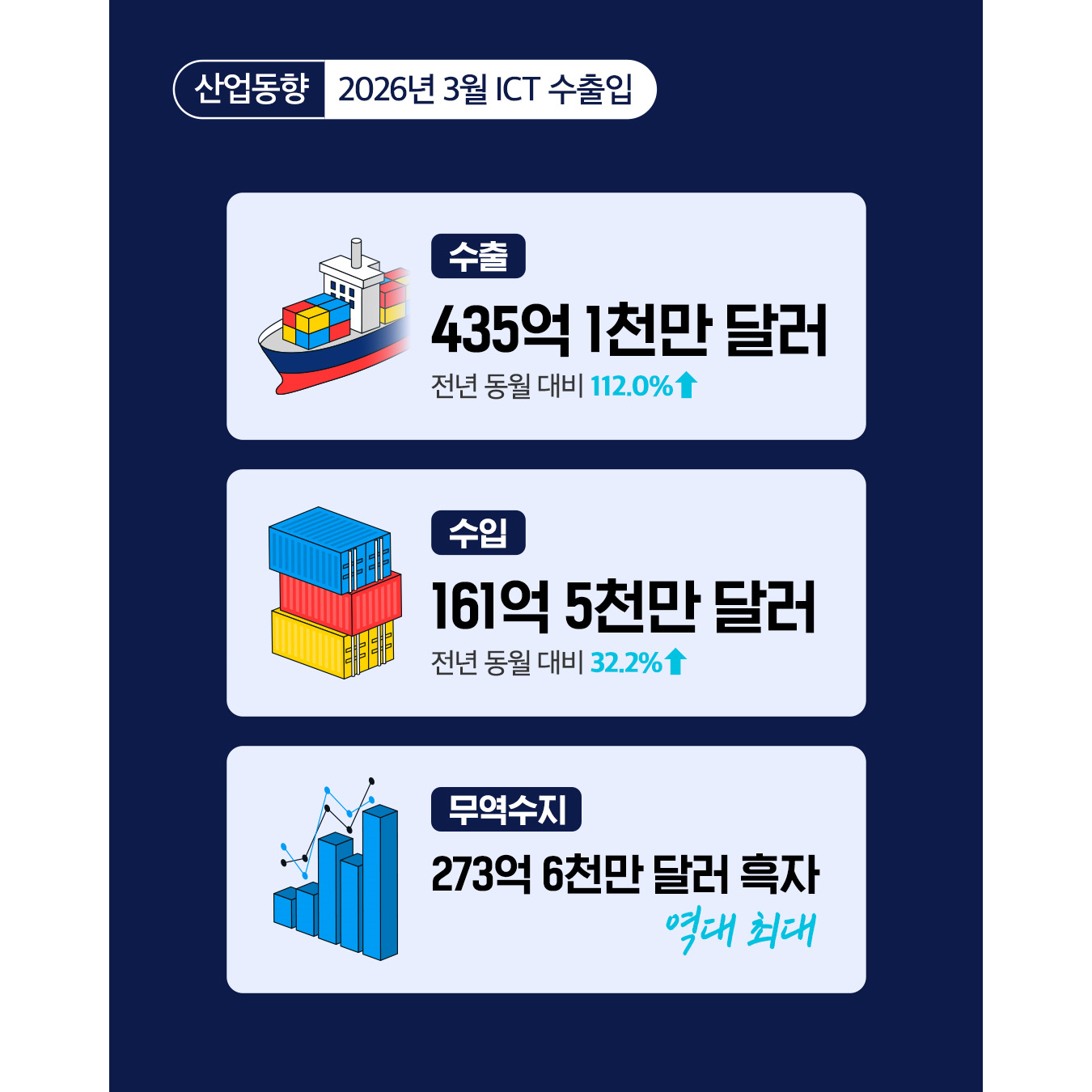 산업동향 2026년 3월 ICT 수출입
수출 435억 1천만 달러(전년 동월 대비 112.0% ↑)
수입 161억 5천만 달러(전년 동월 대비 32.2% ↑)
무역수지 273억 6천만 달러 흑자(역대 최대)