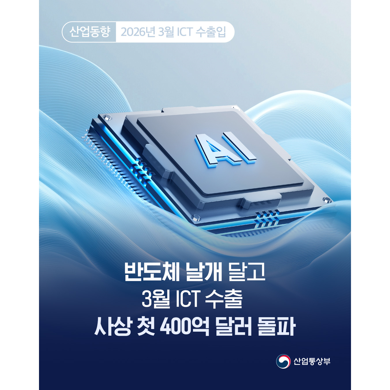 산업동향 2026년 3월 ICT 수출입

반도체 날개 달고
3월 ICT 수출
사상 첫 400억 달러 돌파
산업통상부
