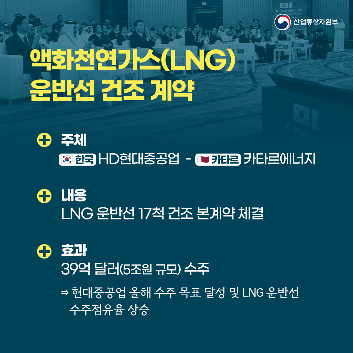 산업통상자원부 
액화천연가스(LNG) 운반선 건조 계약
+주체
한국 HD현대중공업 - BB 카타르에너지
+내용 LNG 운반선 17척 건조 본계약 체결
+ 효과 39억 달러(5조원 규모) 수주
⇒ 현대중공업 올해 수주 목표 달성 및 LNG운반선 수주점유율 상승