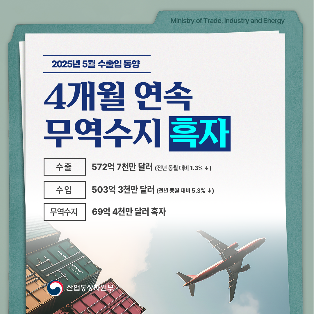 2025년 5월 수출입동향

4개월 연속
무역수지 흑자


수출 572억 7천만 달러(전년 동월 대비 1.3% ↓)
수입 503억 3천만 달러(전년 동월 대비 5.3% ↓)
무역 수지 69억 4천만 달러 흑자

산업통상자원부