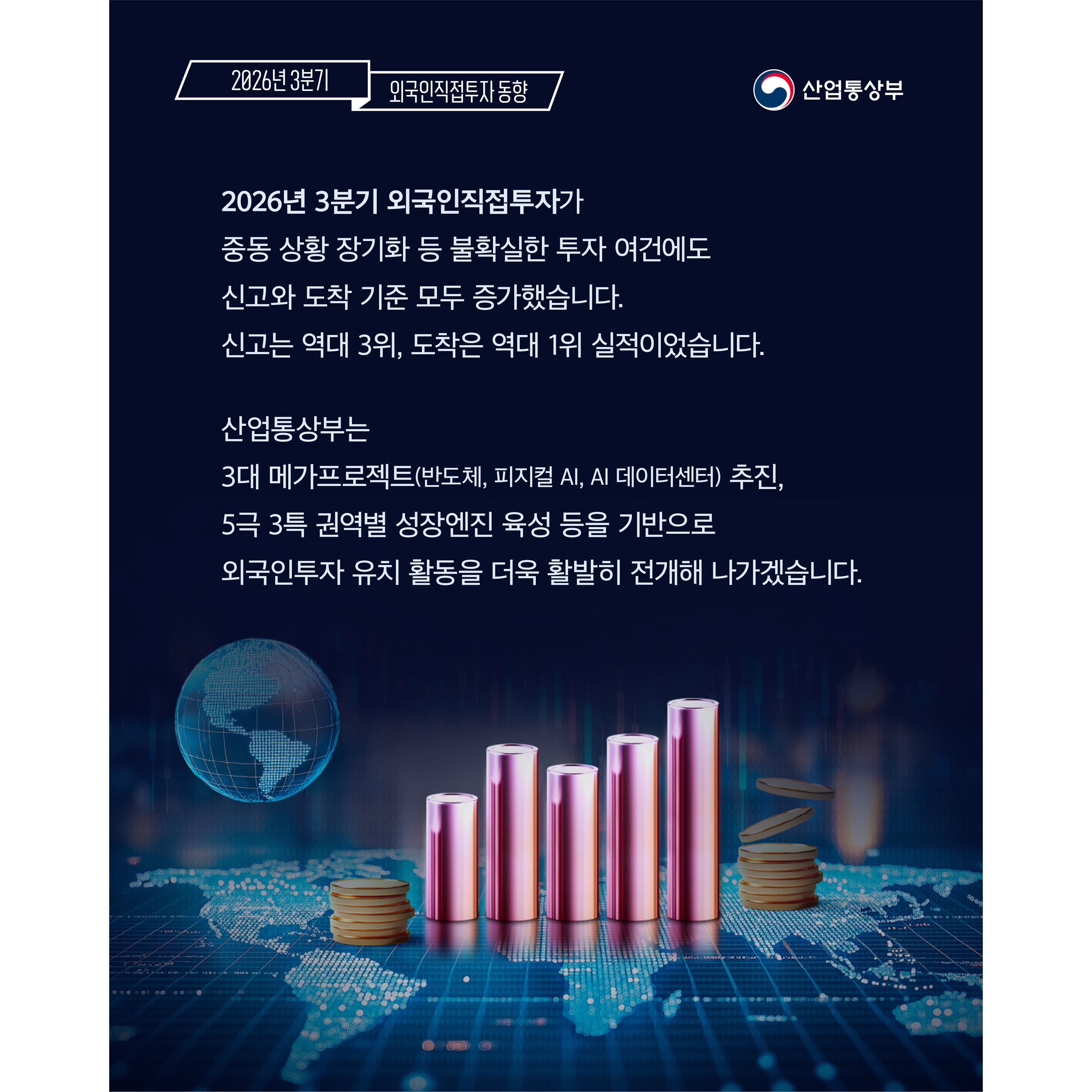 2026년 3분기 외국인직접투자 동향
산업통상부


2026년 3분기 외국인직접투자가 중동 상황 장기화 등 불확실한 투자 여건에도 신고와 도착 기준 모두 증가했습니다. 신고는 역대 3위, 도착은 역대 1위 실적이었습니다.


산업통상부는 3대 메가프로젝트(반도체, 피지컬 AI, AI 데이터센터) 추진, 5극 3특 권역별 성장엔진 육성 등을 기반으로 외국인투자 유치 활동을 더욱 활발히 전개해 나가겠습니다.