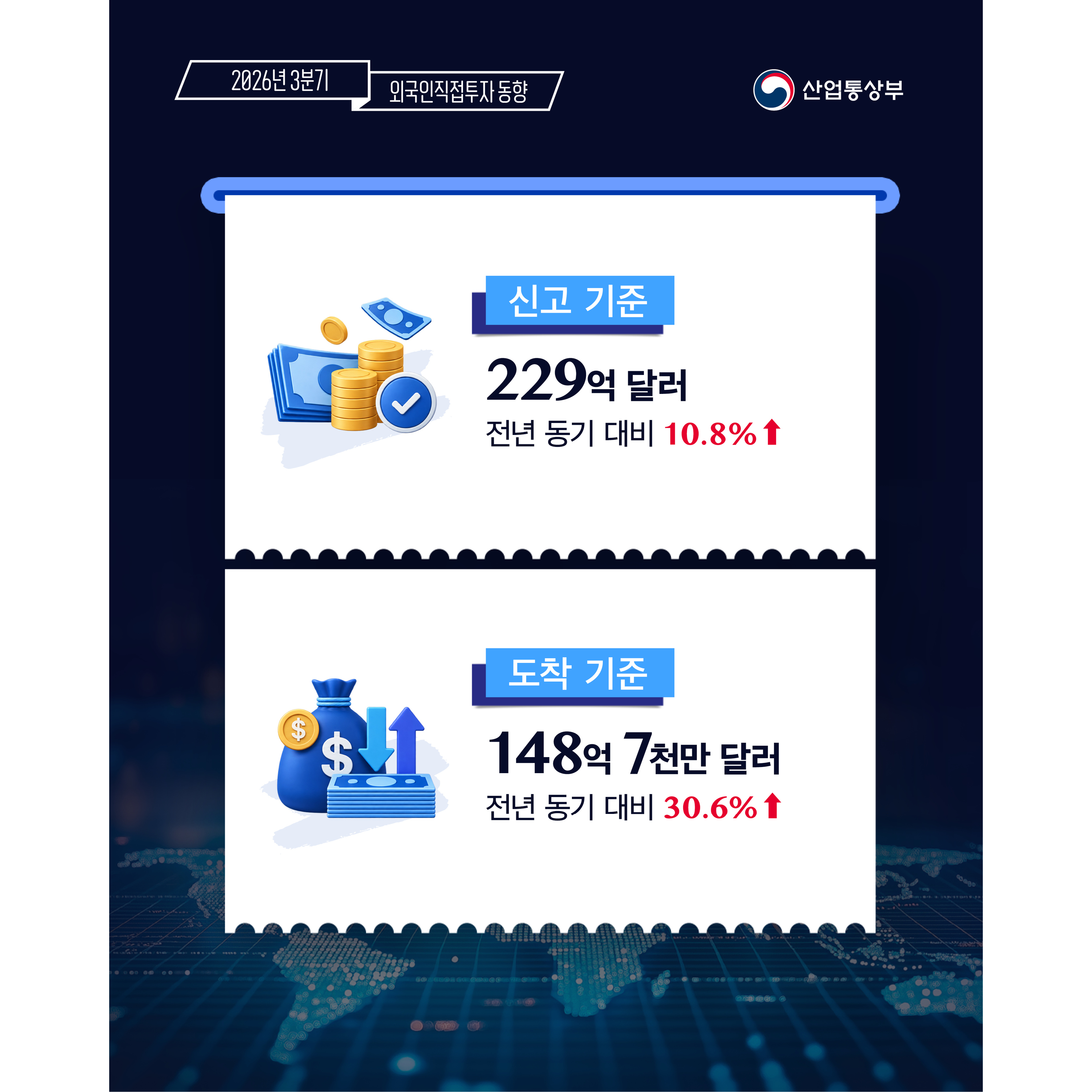 2026년 3분기 외국인직접투자 동향
산업통상부


신고 기준 229억 달러(전년 동기 대비 10.8% ↑)
도착 기준 148억 7천만 달러(전년 동기 대비 30.6% ↑)
-