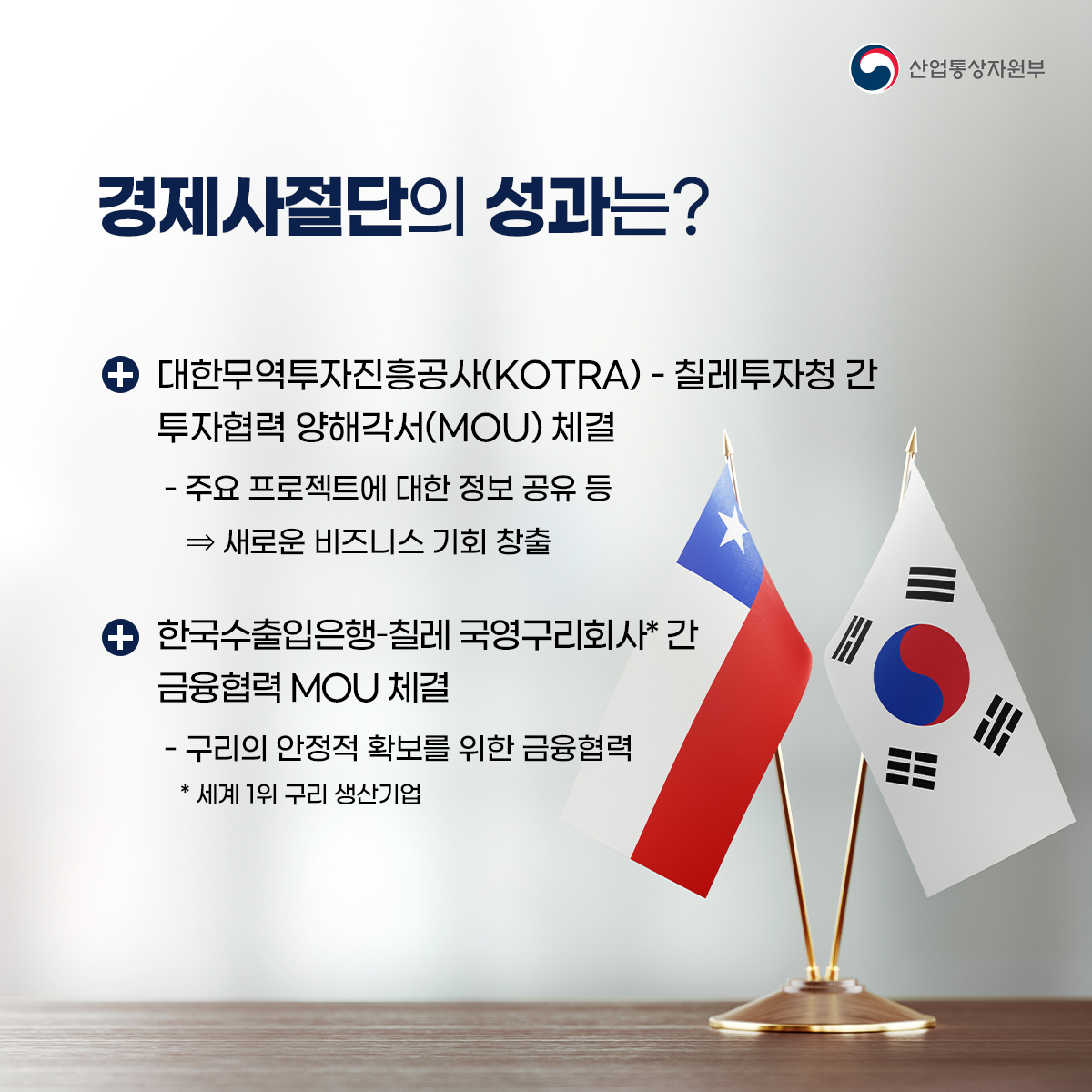 산업통상자원부
경제사절단의 성과는?
• 대한무역투자진흥공사(KOTRA) - 칠레투자청 간 투자협력 양해각서(MOU) 체결 - 주요 프로젝트에 대한 정보 공유 등
⇒ 새로운 비즈니스 기회 창출
● 한국수출입은행-칠레 국영구리회사* 간 금융협력 MOU 체결
- 구리의 안정적 확보를 위한 금융협력
* 세계 1위 구리 생산기업
