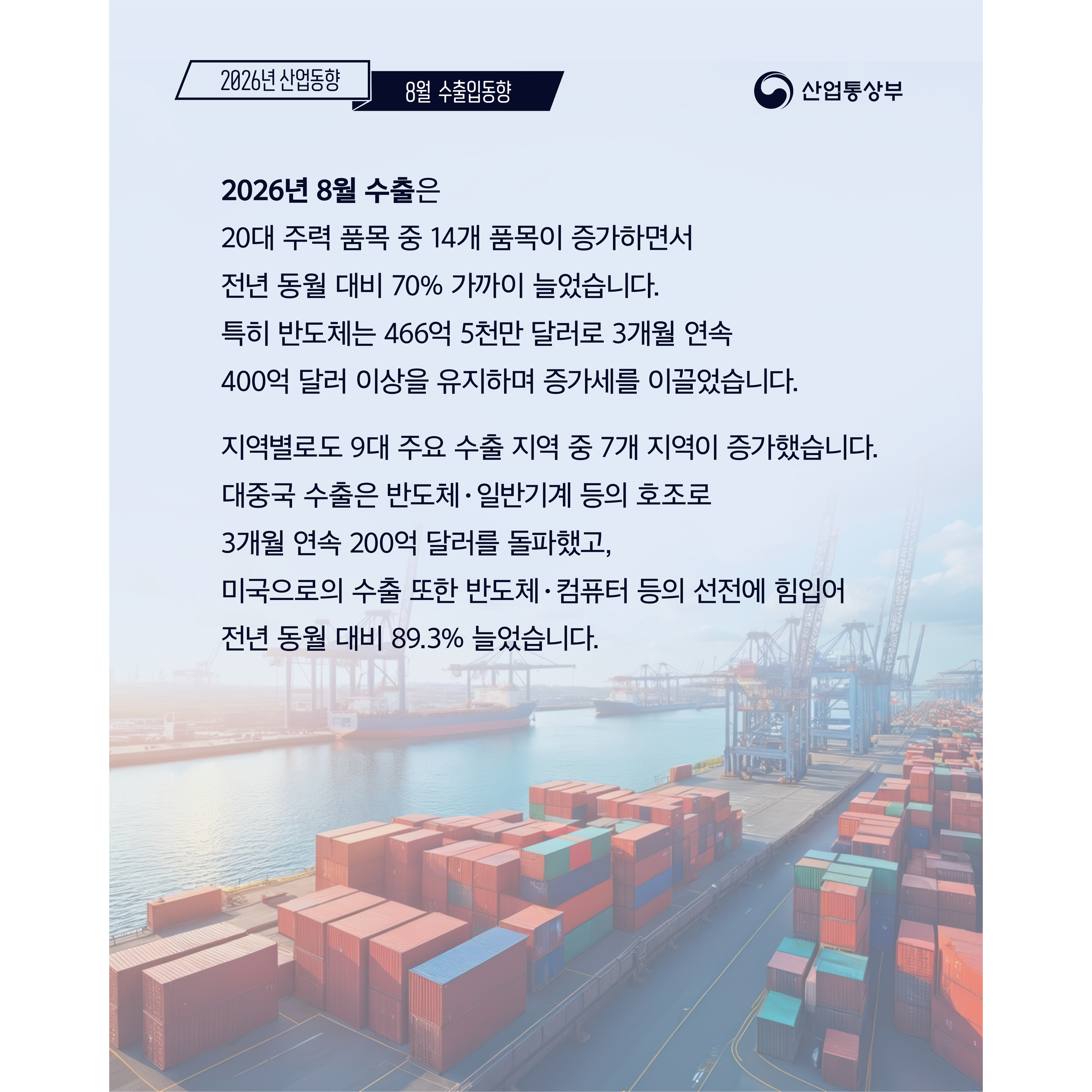 2026년 8월 수출입동향
산업통상부


2026년 8월 수출은 20대 주력 품목 중 14개 품목이 증가하면서 전년 동월 대비 70% 가까이 늘었습니다. 특히 반도체는 466억 5천만 달러로 3개월 연속 400억 달러 이상을 유지하며 증가세를 이끌었습니다.


지역별로도 9대 주요 수출 지역 중 7개 지역이 증가했습니다. 대중국 수출은 반도체‧일반기계 등의 호조로 3개월 연속 200억 달러를 돌파했고, 미국으로의 수출 또한 반도체‧컴퓨터 등의 선전에 힘입어 전년 동월 대비 89.3% 늘었습니다.