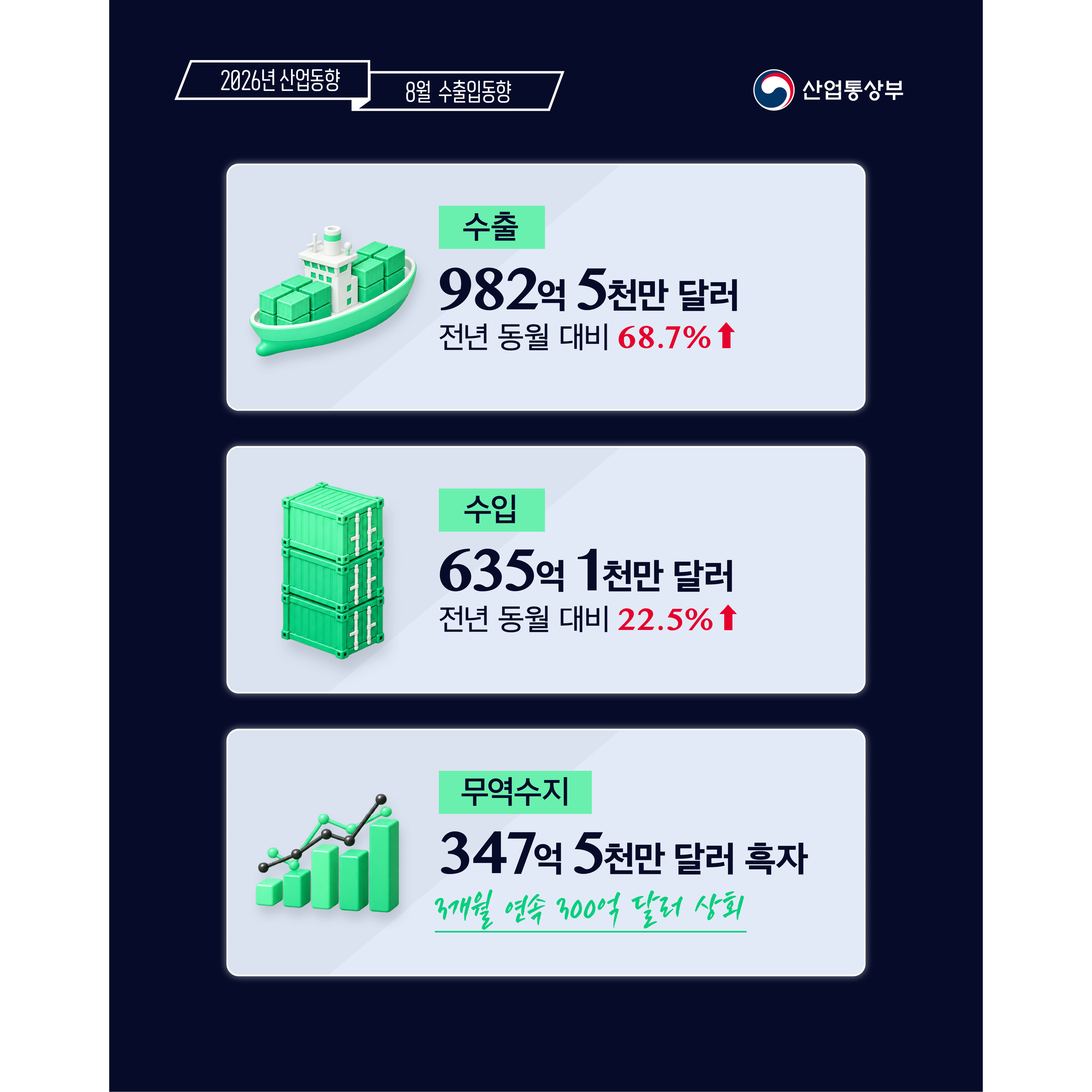 2026년 8월 수출입동향
산업통상부




수출 982억 5천만 달러(전년 동월 대비 68.7% ↑)
수입 635억 1천만 달러(전년 동월 대비 22.5% ↑)
무역수지 347.5억 달러 흑자(3개월 연속 300억 달러 상회)
