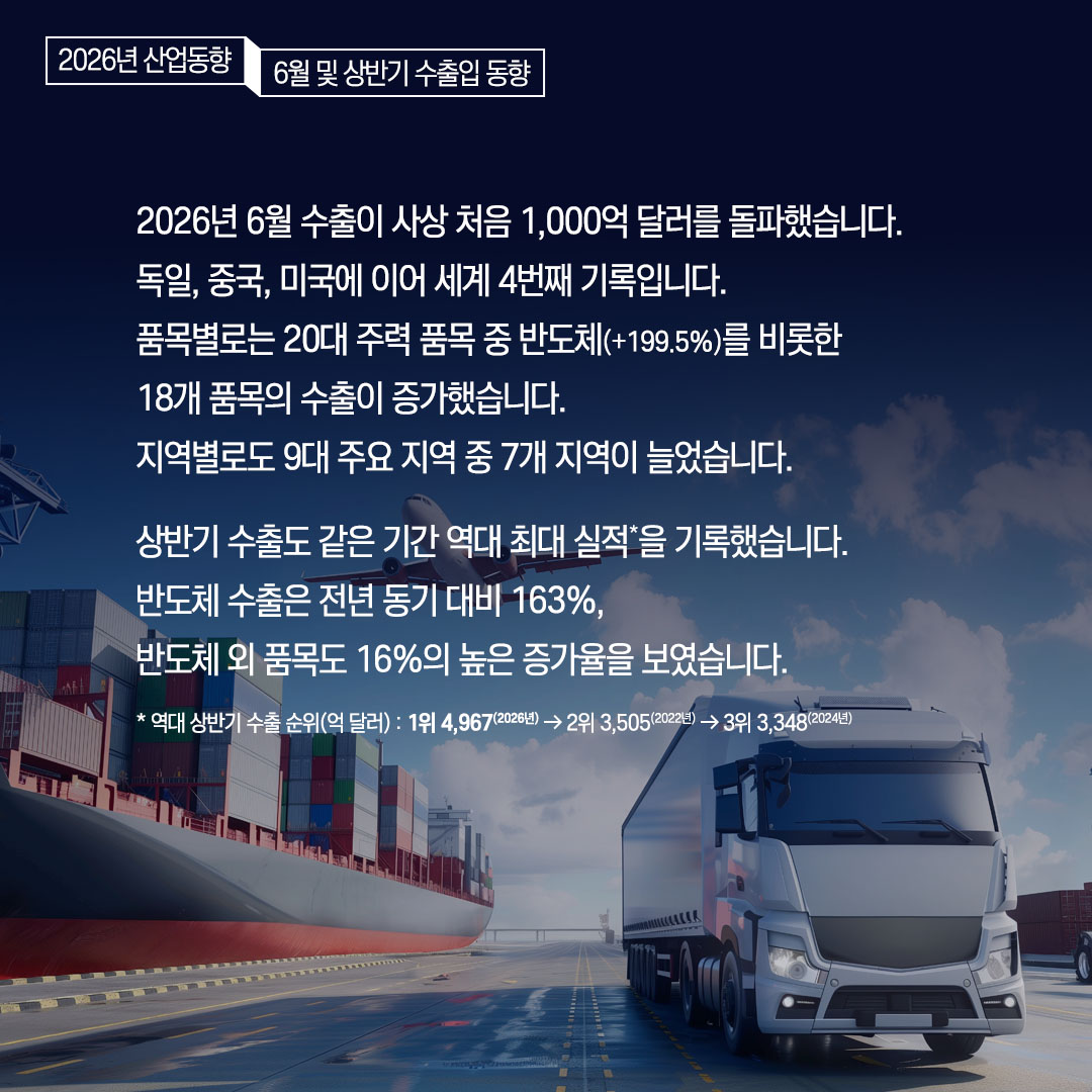 2026년 6월 수출이 사상 처음 1,000억 달러를 돌파했습니다. 독일, 중국, 미국에 이어 세계 4번째 기록입니다. 품목별로는 20대 주력 품목 중 반도체(+199.5%)를 비롯한 18개 품목의 수출이 증가했습니다. 지역별로도 9대 주요 지역 중 7개 지역이 늘었습니다.

상반기 수출도 같은 기간 역대 최대 실적*을 기록했습니다. 반도체 수출은 전년 동기 대비 163%, 반도체 외 품목도 16%의 높은 증가율을 보였습니다.
* 역대 상반기 수출 순위(억 달러) : 1위4,967(‘26년) → 2위3,505(’22년) → 3위3,348(‘24년)
