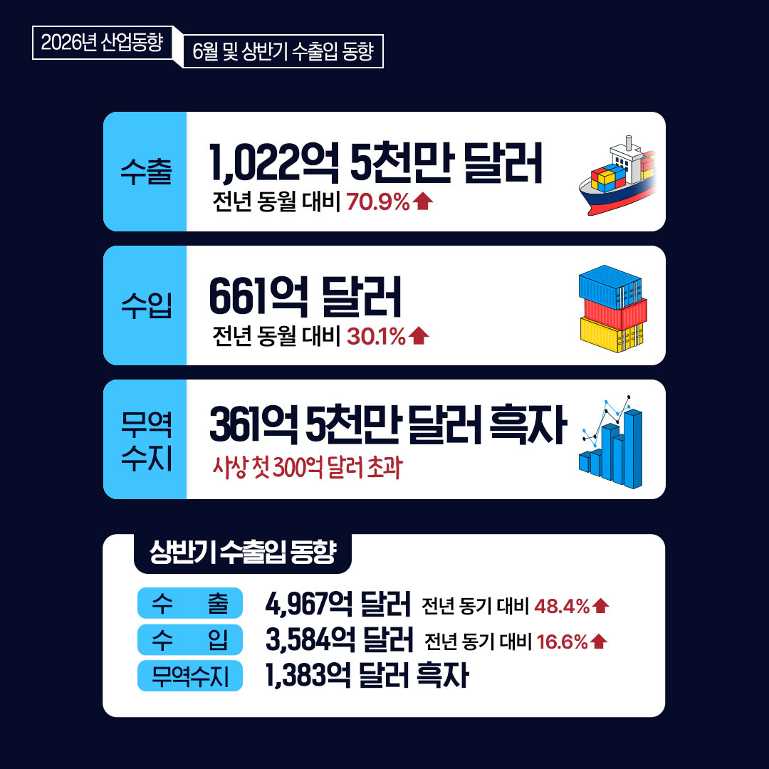 6월 수출입 동향

수출 1,022억 5천만 달러(전년 동월 대비 70.9% ↑)
수입 661억 달러(전년 동월 대비 30.1% ↑)
무역수지 361억 5천만 달러 흑자(사상 첫 300억 달러 초과)

※ 상반기 수출입 동향

수출 4,967억 달러(전년 동기 대비 48.4% ↑)
수입 3,584억 달러(전년 동기 대비 16.6% ↑)
무역수지 1,383억 달러 흑자
