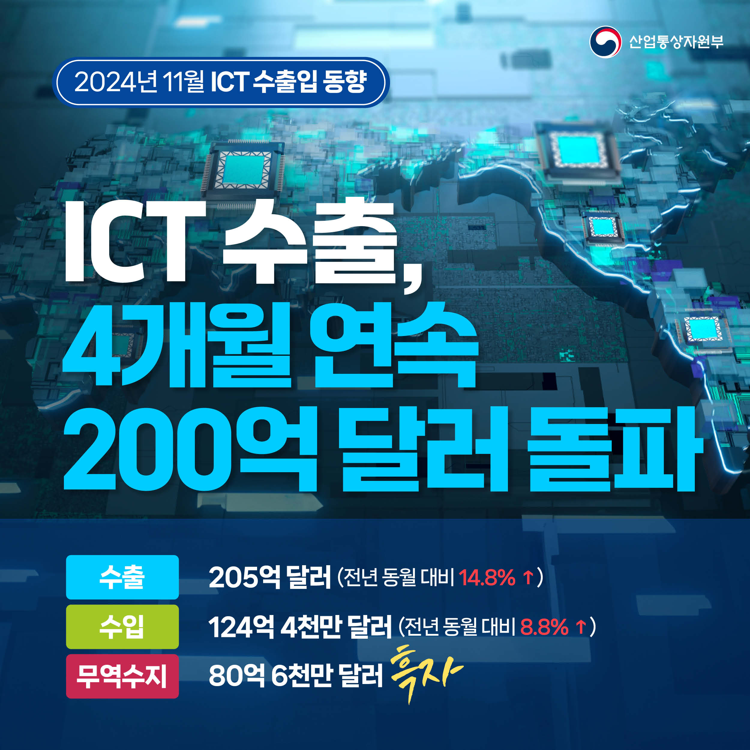 산업통상자원부

2024년 11월 ICT 수출입 동향

ICT 수출,4개월 연속 200억 달러 돌파

수출 205억 달러 (전년 동월 대비 14.8% ↑)
수입 124억 4천만 달러 (전년 동월 대비 8.8% ↑)
무역수지 80억 6천만 달러 흑자
