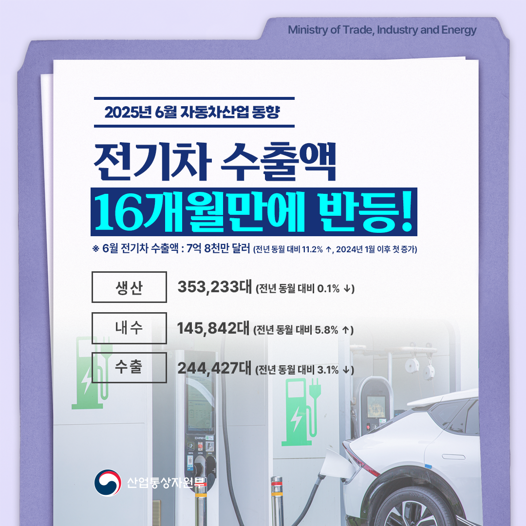 2025년 6월 자동차산업 동향

전기차 수출액
16개월만에 반등!

* 6월 전기차 수출액 : 7억 8천만 달러(전년 동월 대비 11.2% ↑, 2024년 1월 이후 첫 증가)

생산 : 353,233대(전년 동월 대비 0.1% ↓)
내수 : 145,842대(전년 동월 대비 5.8% ↑)
수출 : 244,427대(전년 동월 대비 3.1% ↓)
