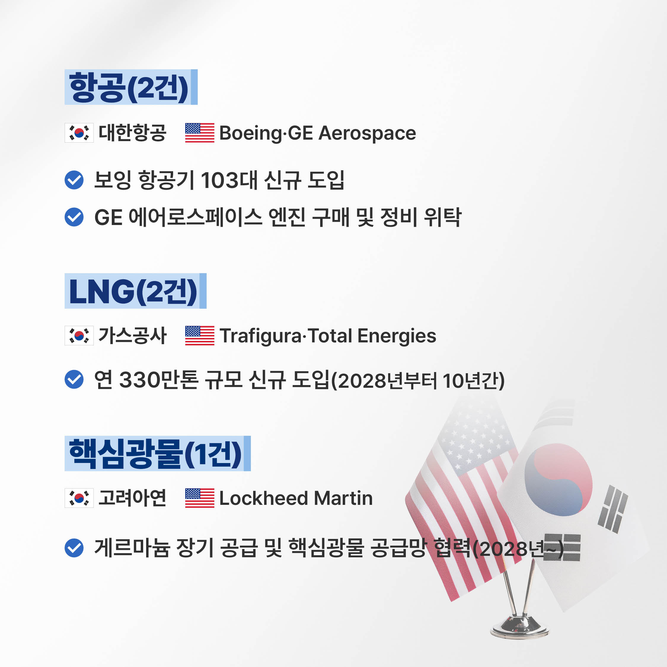 항공(2건)
(한국)대한항공 - (미국)Boeing‧GE Aerospace


√ 보잉 항공기 103대 신규 도입
√ GE 에어로스페이스 엔진 구매 및 정비 위탁


LNG(2건)
(한국)가스공사 - (미국)Trafigura‧Total Energies


√ 연 330만톤 규모 신규 도입(2028년부터 10년간)


핵심광물(1건)
(한국)고려아연 - (미국)Lockheed Martin


√ 게르마늄 장기 공급 및 핵심광물 공급망 협력(2028년~)
