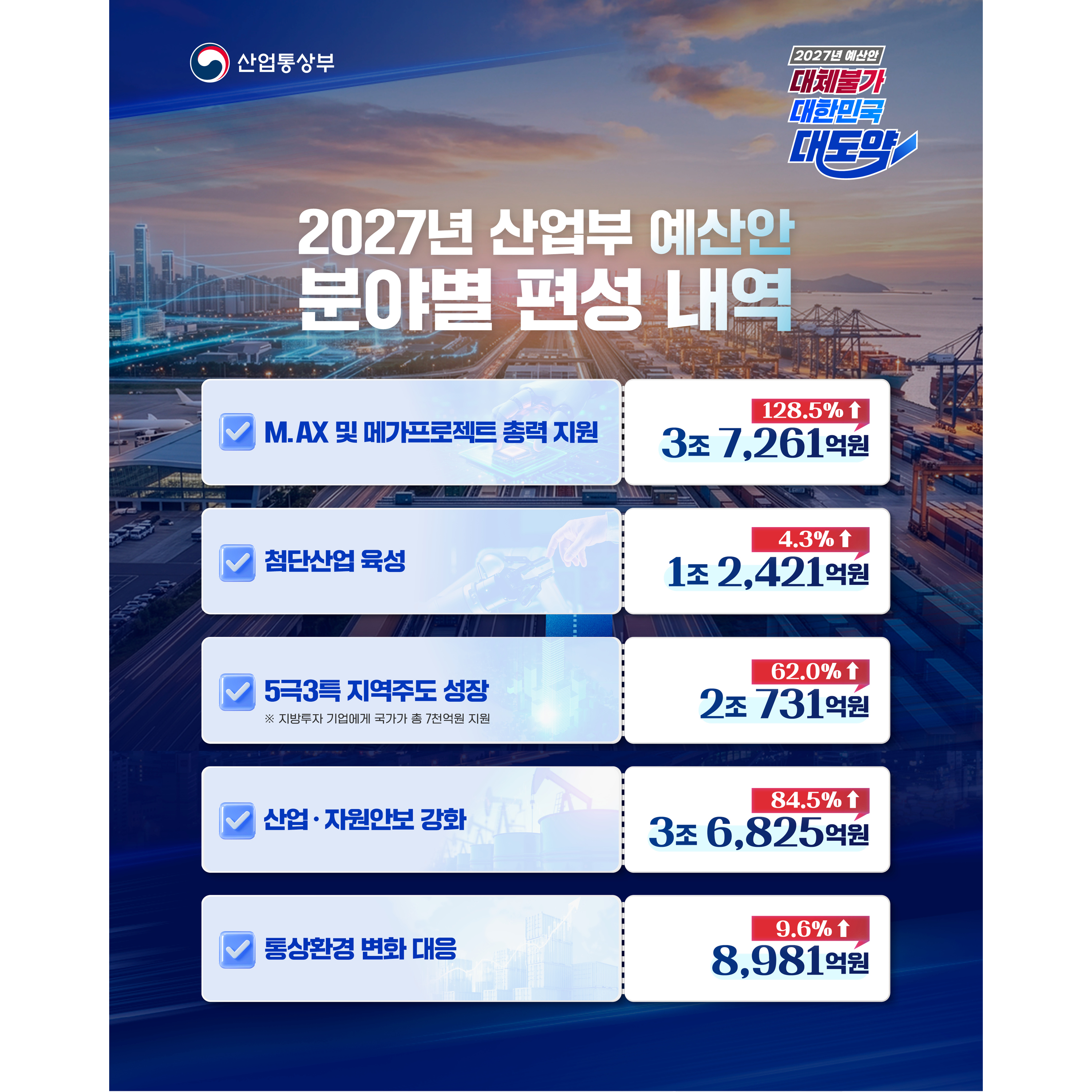 산업통상부
2027년 예산안 대체불가 대한민국 대도약

2027년 산업부 예산안
분야별 편성 내역

√ M.AX 및 메가프로젝트 총력 지원 : 3조 7,261억원(128.5% ↑)
√ 첨단산업 육성 : 1조 2,421억원(4.3% ↑)
√ 5극3특 지역주도 성장 : 2조 731억원(62.0% ↑)
√ 산업‧자원안보 강화 : 3조 6,825억원(84.5% ↑)
√ 통상환경 변화 대응 : 8,981억원(9.6% ↑)