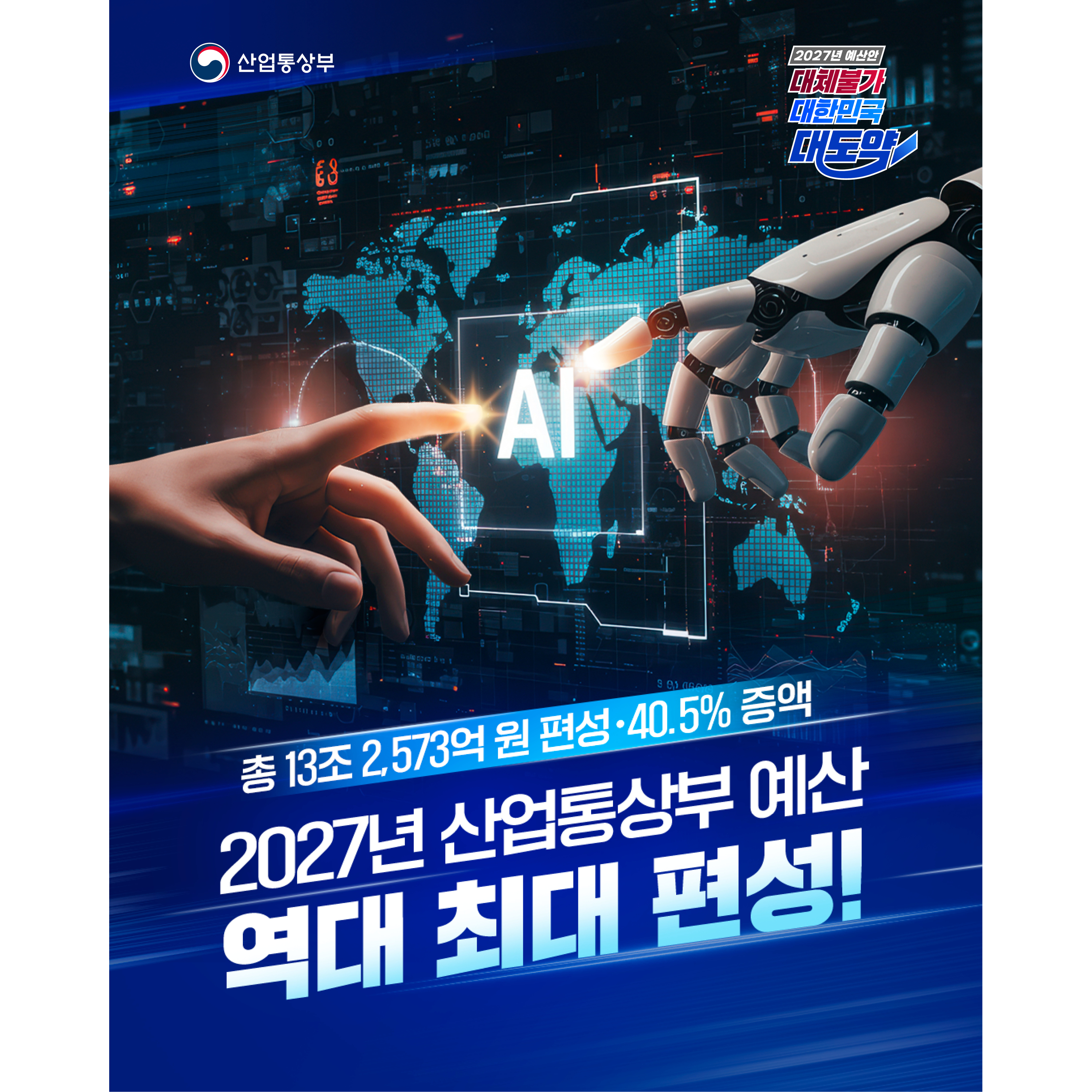 산업통상부
2027년 예산안 대체불가 대한민국 대도약


13조 2,573억원‧40.5% 증액


2027년 산업통상부 예산
역대 최대 편성!