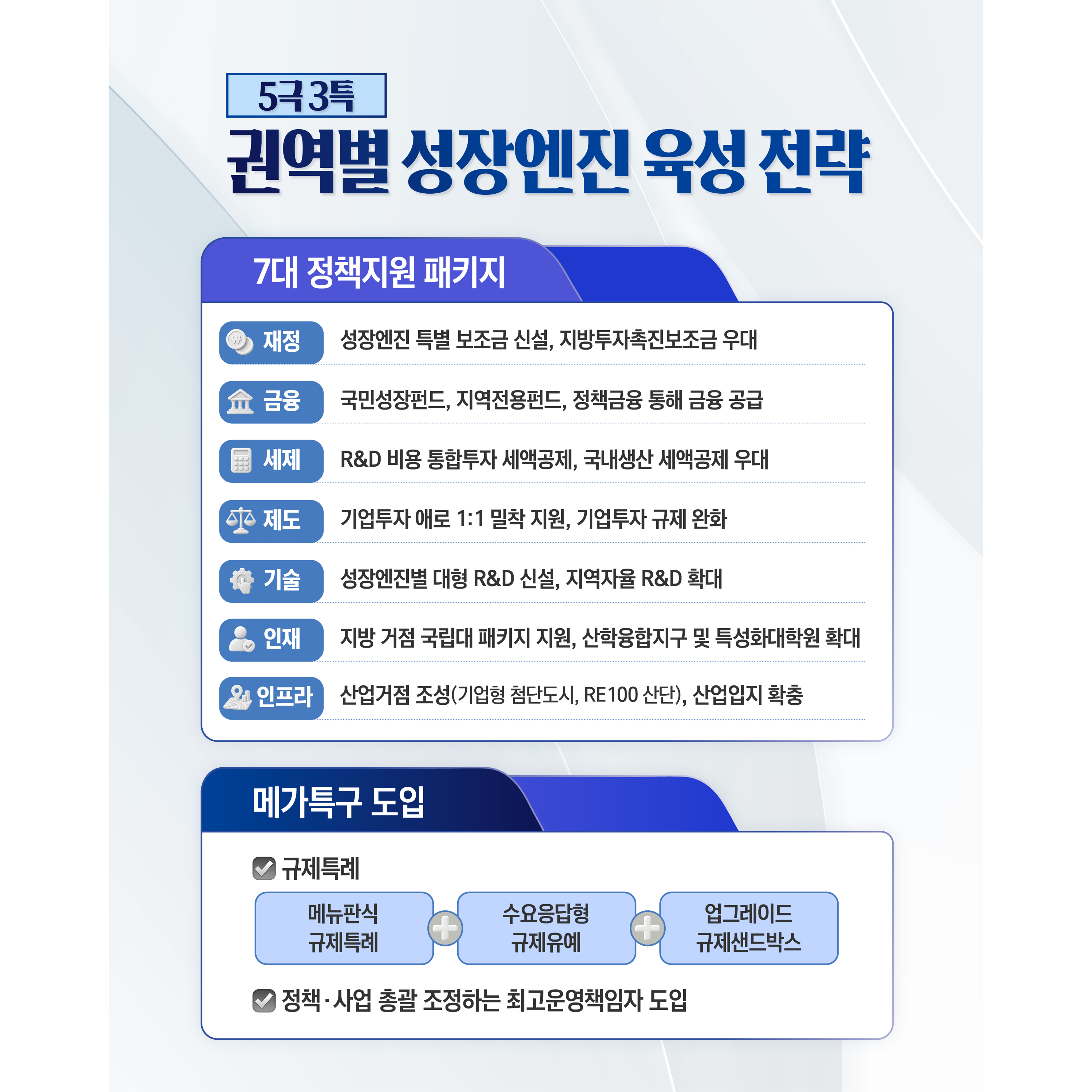 권역별 성장엔진 육성 전략


√ 7대 정책지원 패키지
- 재정 : 성장엔진 특별 보조금 신설, 지방투자촉진보조금 우대
- 금융 : 국민성장펀드, 지역전용펀드, 정책금융 통해 금융 공급
- 세제 : R&D 비용 통합투자 세액공제, 국내생산 세액공제 우대
- 제도 : 기업투자 애로 1:1 밀착 지원, 기업투자 규제 완화
- 기술 : 성장엔진별 대형 R&D 신설, 지역자율 R&D 확대
- 인재 : 지방 거점 국립대 패키지 지원, 산학융합지구 및 특성화대학원 확대
- 인프라 : 산업거점 조성(기업형 첨단도시, RE100 산단), 산업입지 확충


√ 메가특구 도입
- 규제특례(메뉴판식 규제특례, 수요응답형 규제유예, 업그레이드 규제샌드박스)
- 정책·사업 총괄하는 최고운영책임자 도입